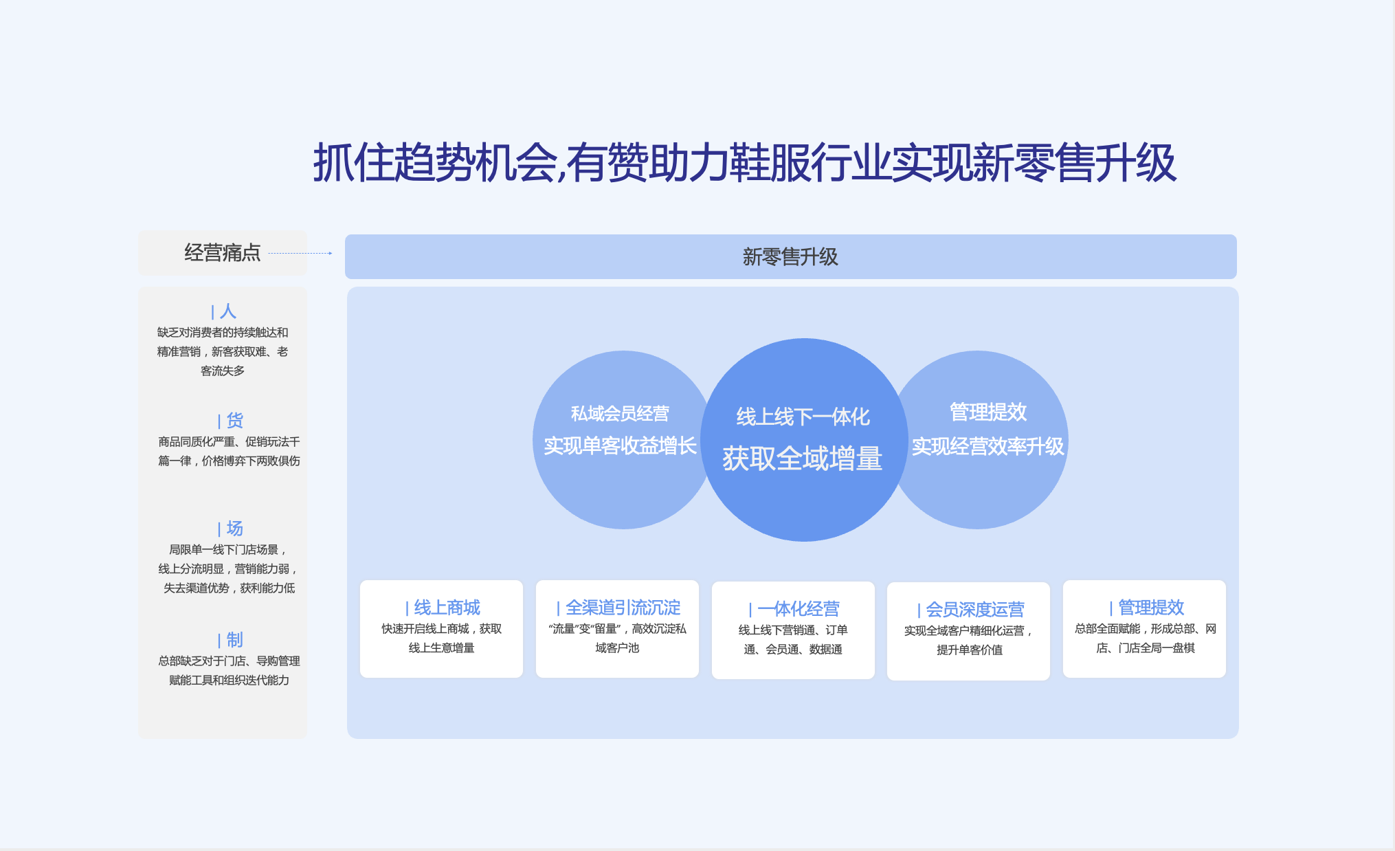 抓住趋势机会,有赞助力鞋服行业实现新零售升级
