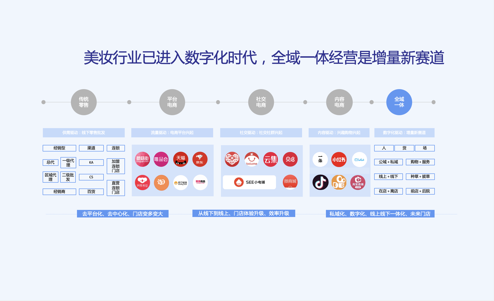 美妆行业的发展进程