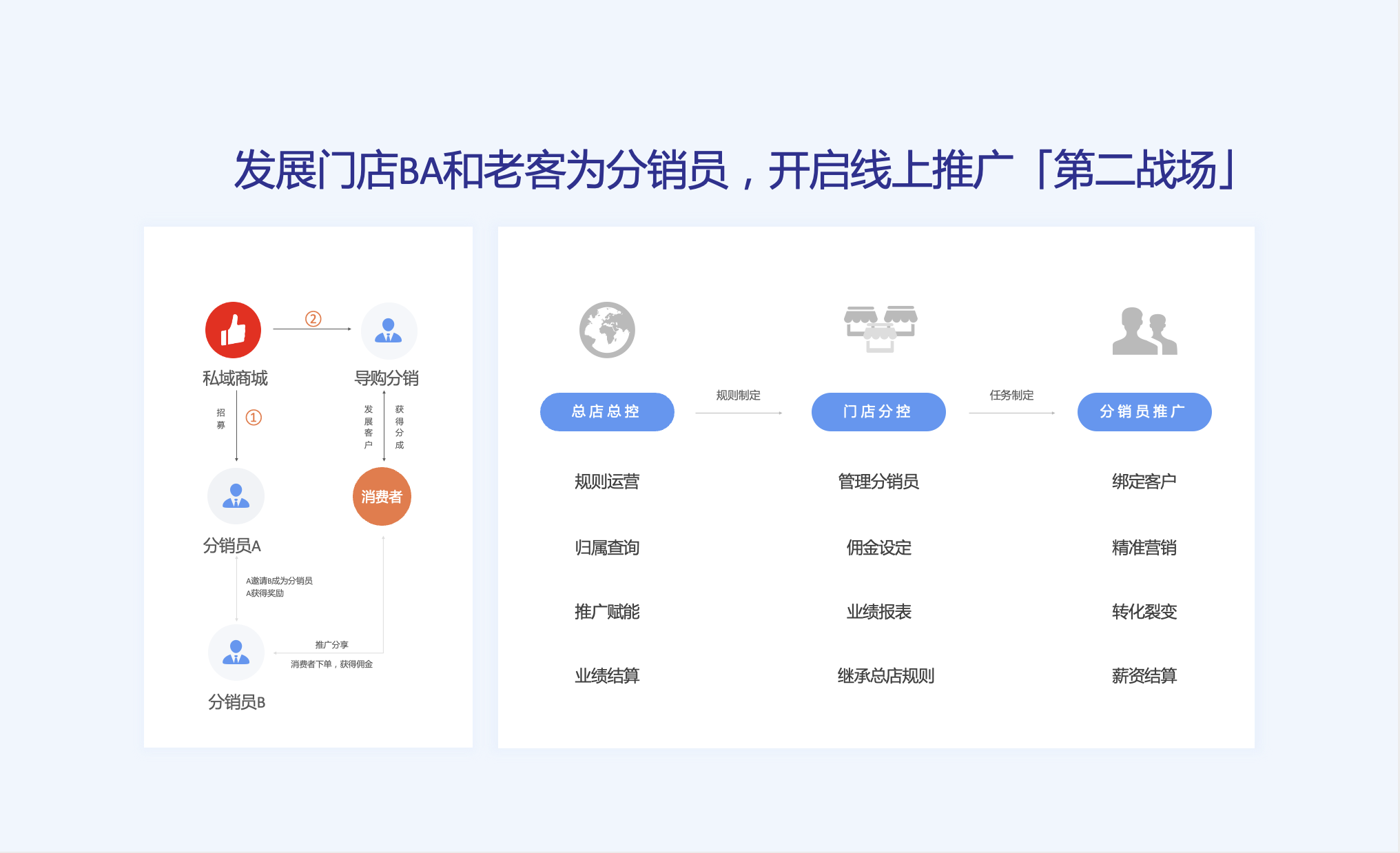 发展门店BA和老客为分销员，开启线上推广「第二战场」