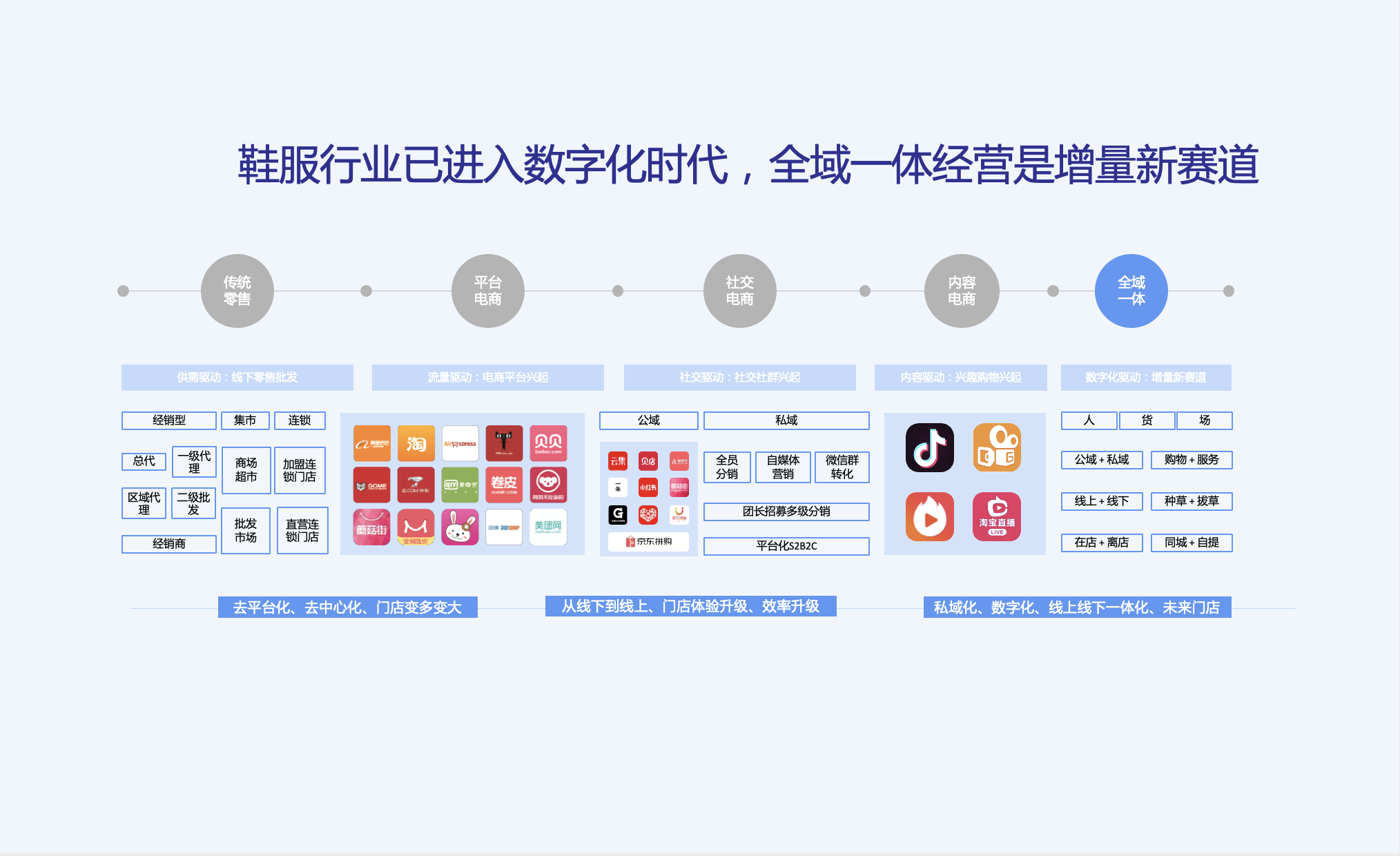 鞋服行业已进入数字化时代，全域一体经营是增量新赛道