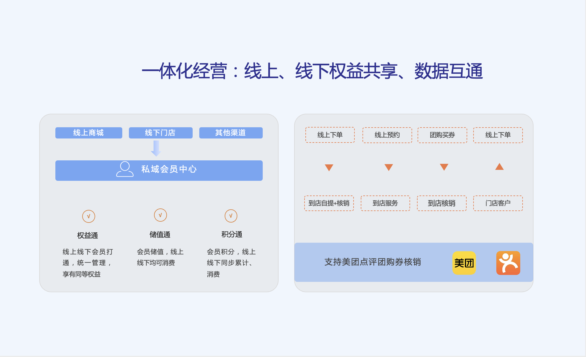 一体化经营：线上、线下权益共享、数据互通