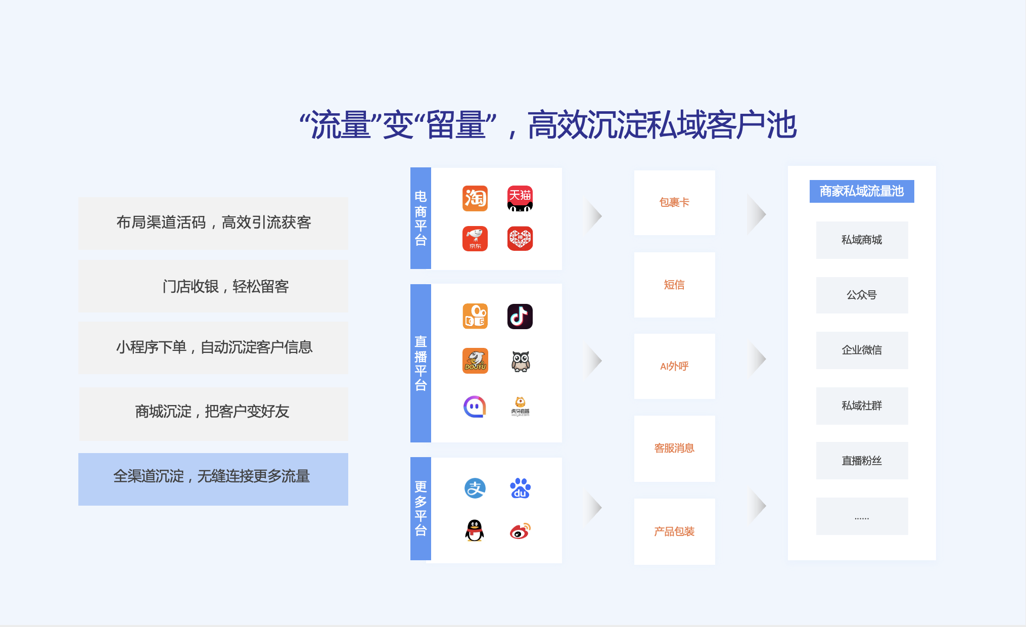 全渠道引流，无缝连接更多流量