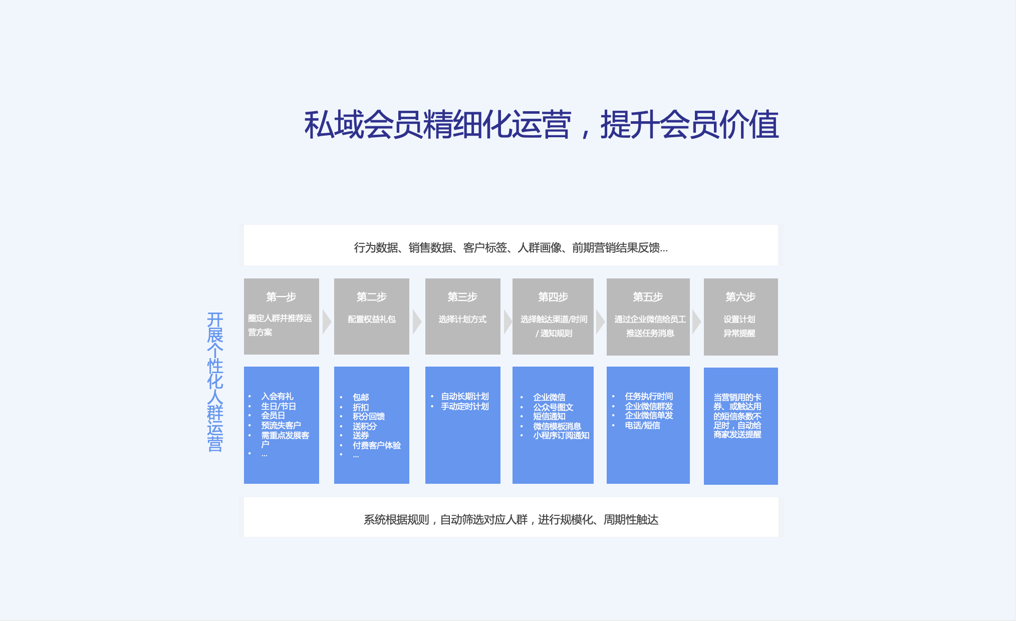 私域会员精细化运营，提升会员价值