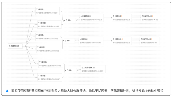 商家使用有赞“营销画布”针对购买人群做人群分群筛选，开展多轮次自动化营销