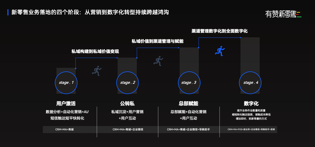商家落地新零售业务的四个阶段