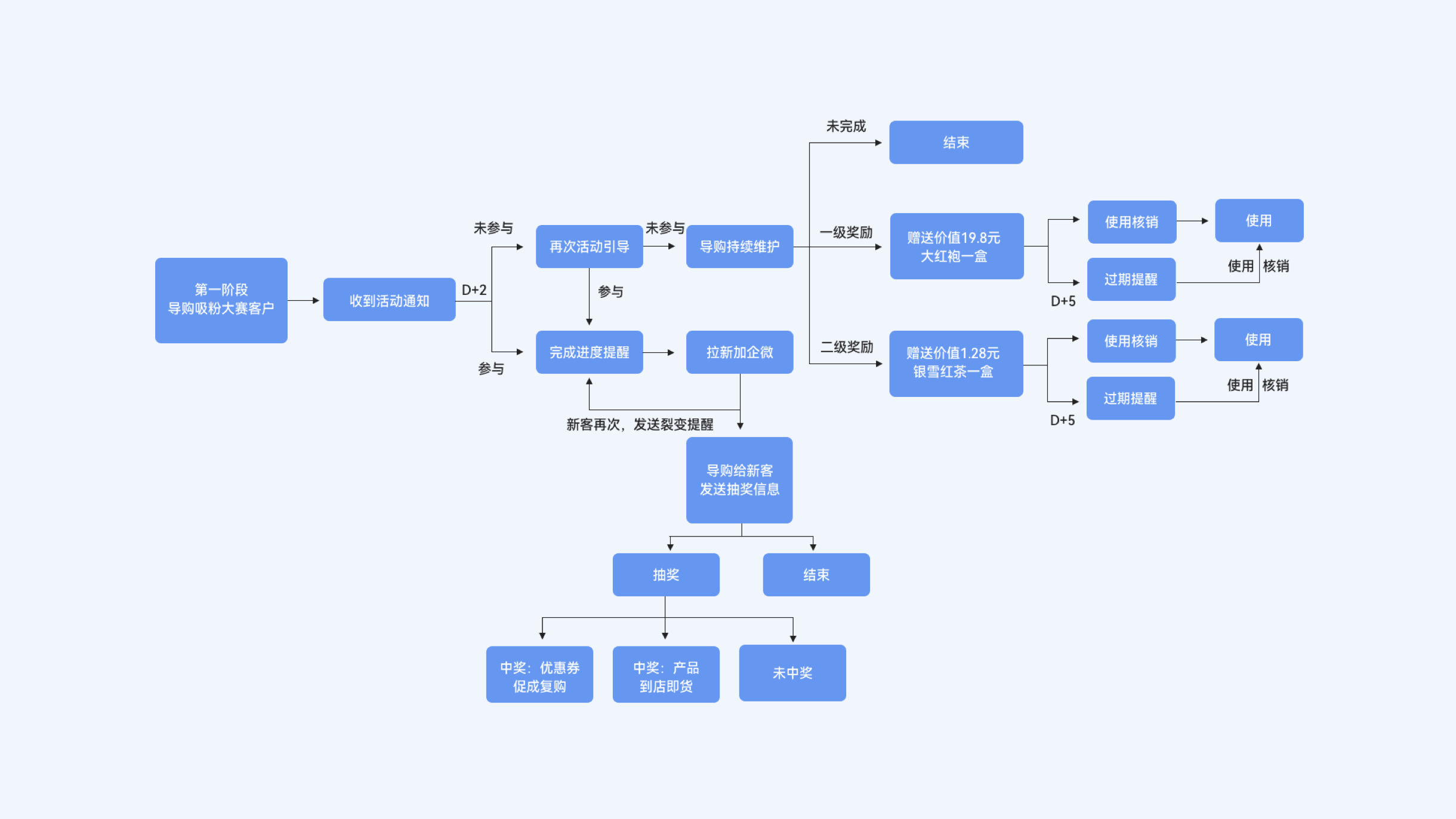 老客裂变活动流程