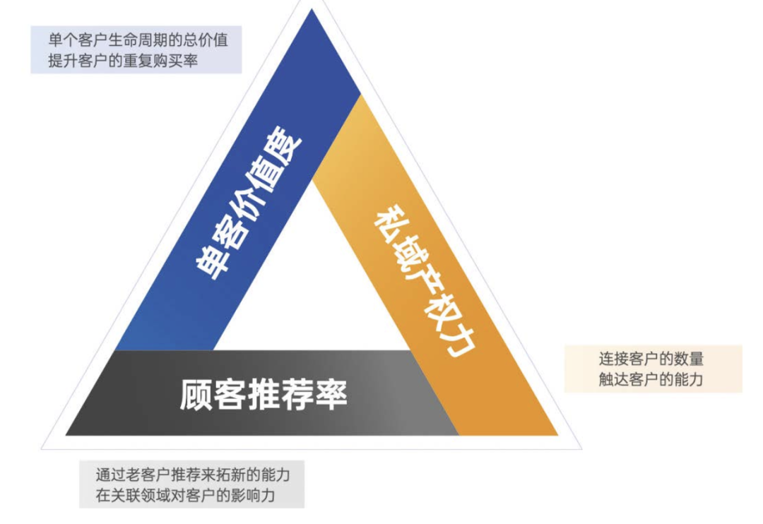 私域经济运营能力最关键的三个指标