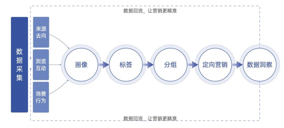 数据回流，让营销更精准