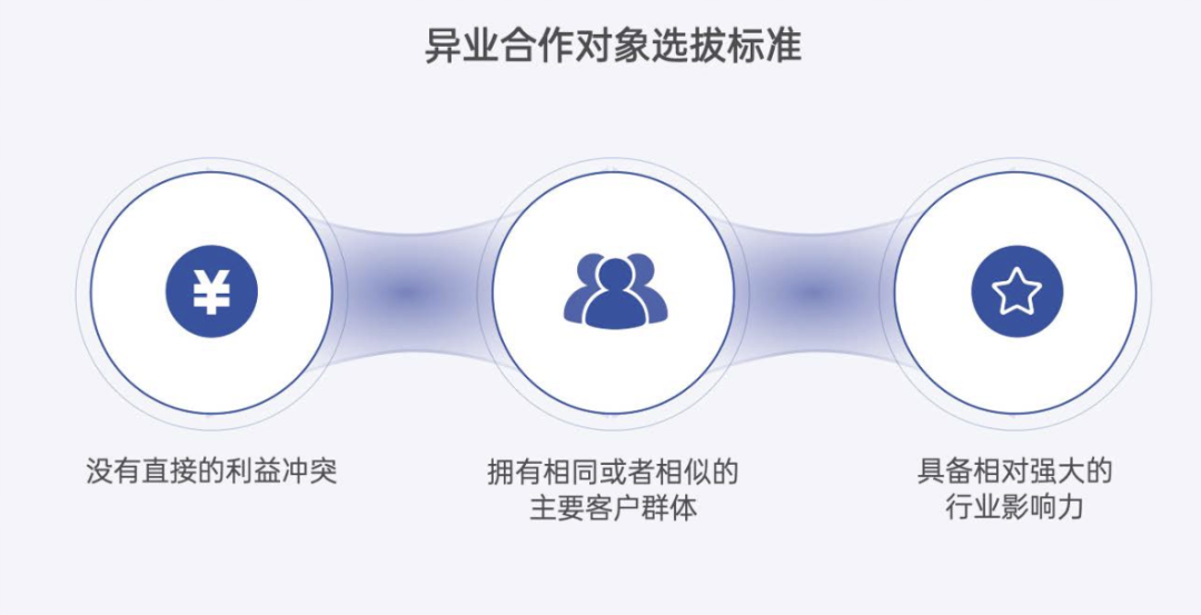 异业合作对象选拔标准