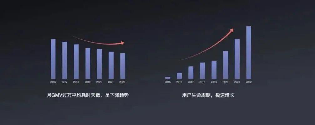 有赞新商家GMV过万的平均周期缩短了超过20天，同时消费者留存时间提升了近10倍