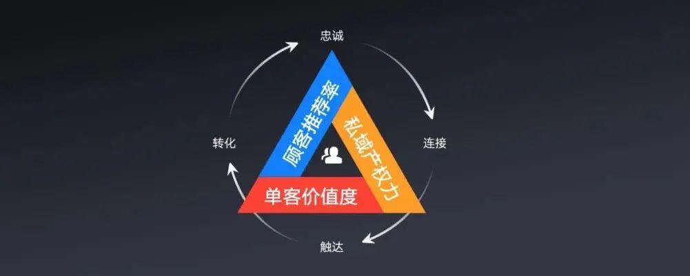 私域产权力、单客价值度和客户推荐率这三个关键节点构成了整个私域经济运营的三角