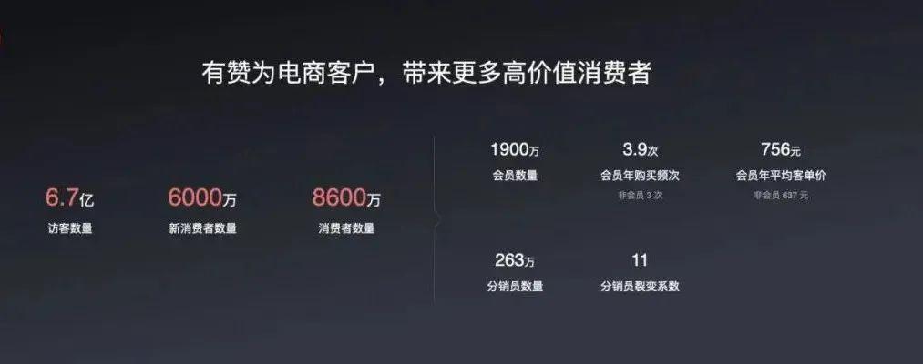 有赞为电商客户，带来更多高价值消费者