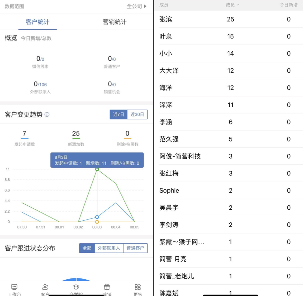 企业微信则可以完全继承客户资料，即便员工离职，客户资料依旧存在企业微信中