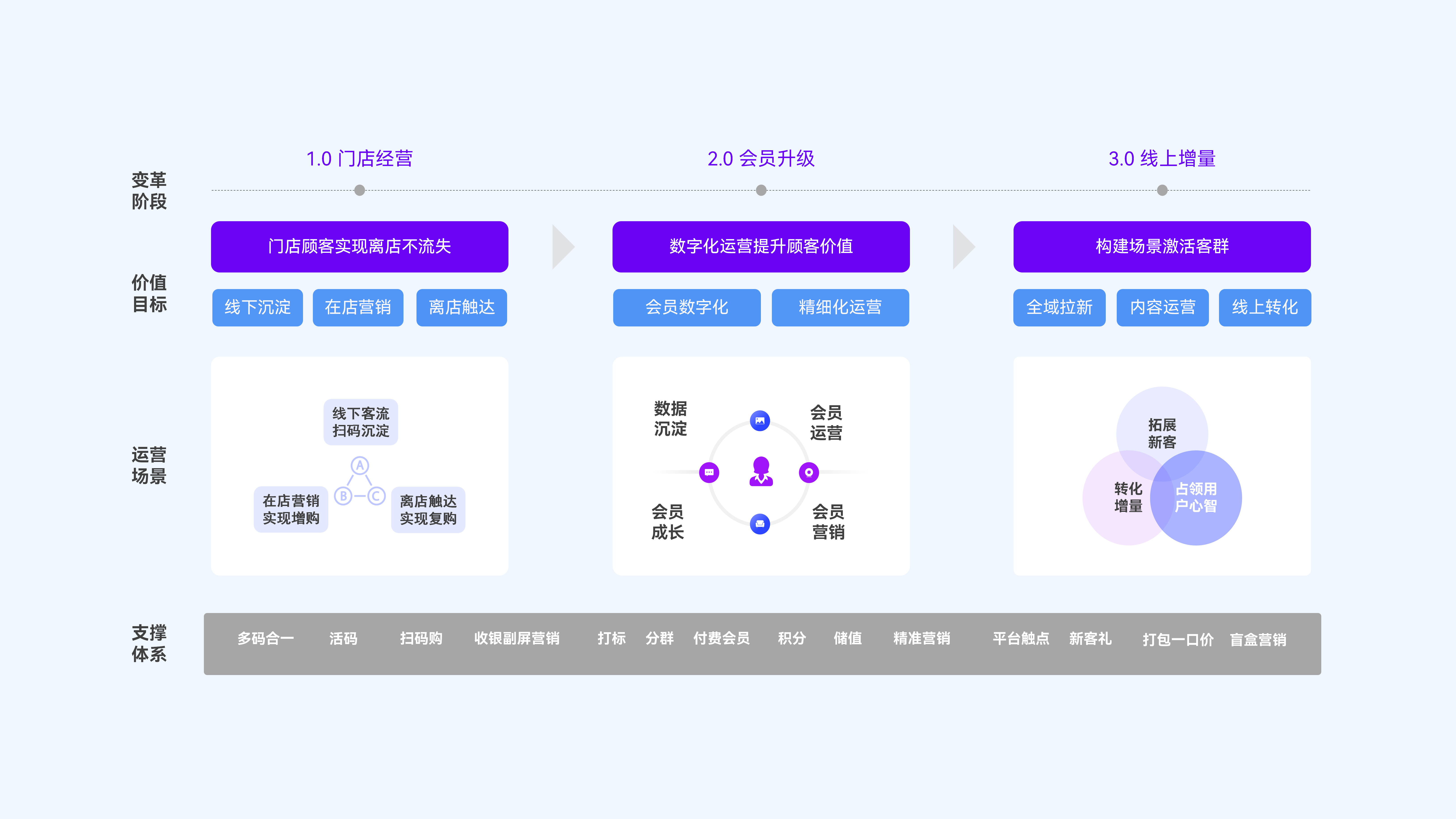 有赞新零售提出三个阶段完成新零售策略转型，实现从0~100经营升级，加快配饰连锁商家新零售进程