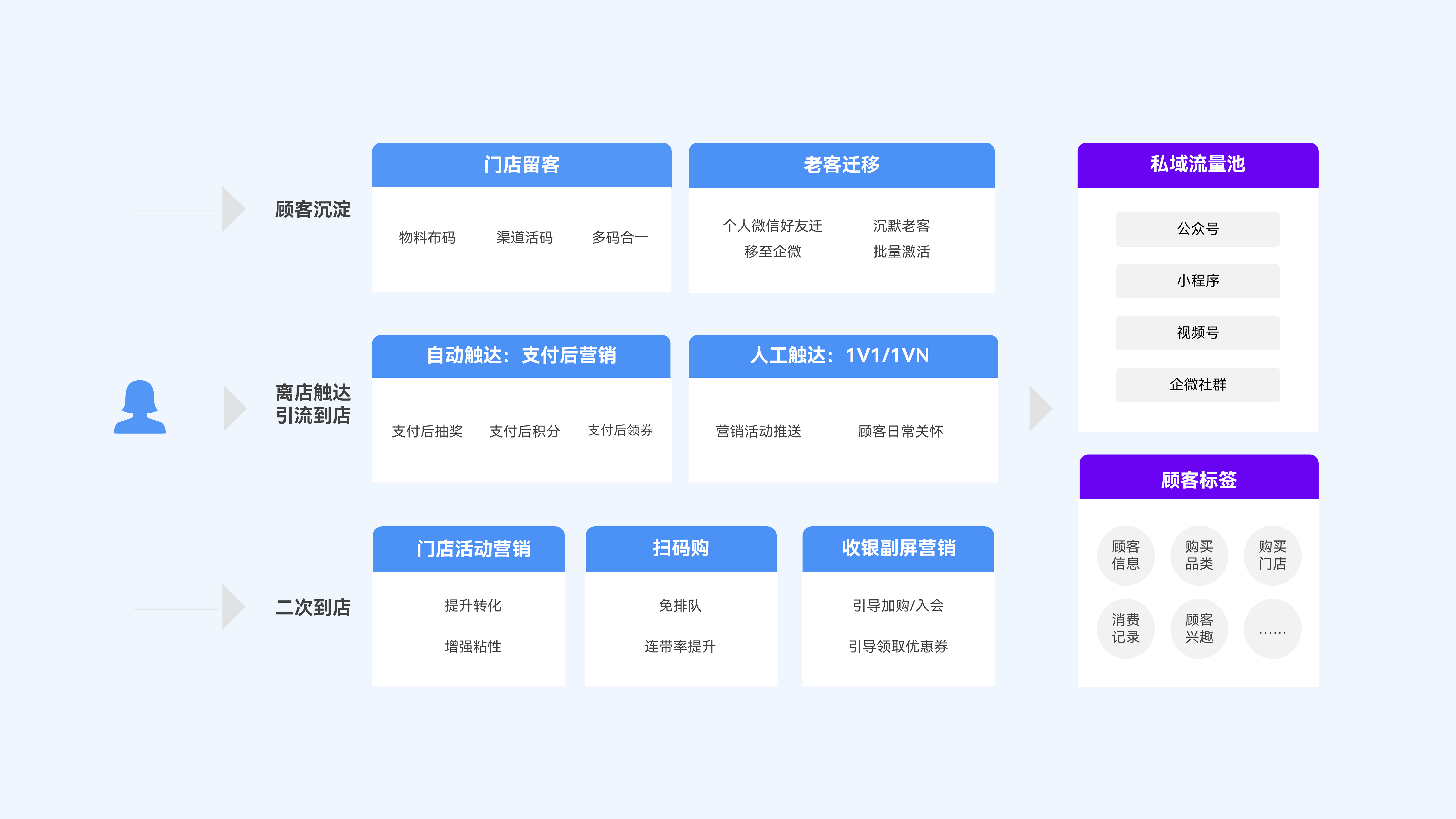 门店消费者消费路劲展示，如何根据门店消费者的消费路径搭建门店运营升级方案