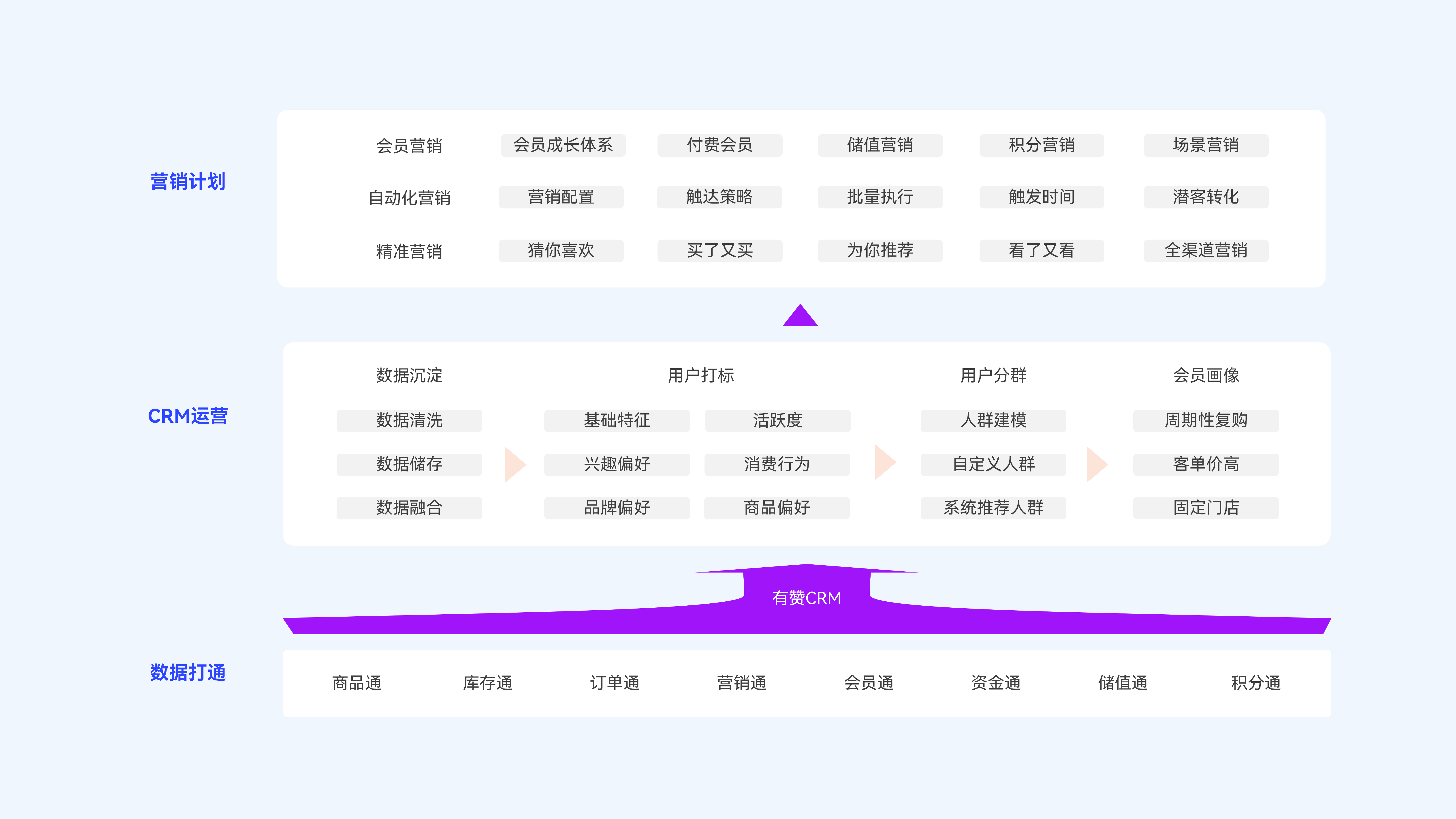 以CRM为基础的会员升级体系