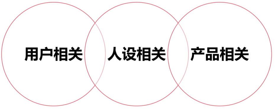 朋友圈的内容三大维度：用户相关、人设相关、产品相关