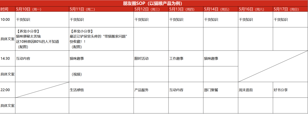 朋友圈SOP