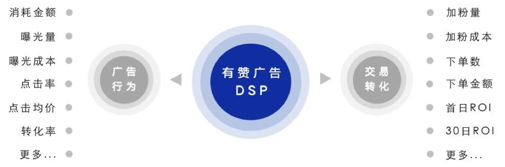 有赞广告帮助商家做好每一个粉丝引入与长期价值的回溯