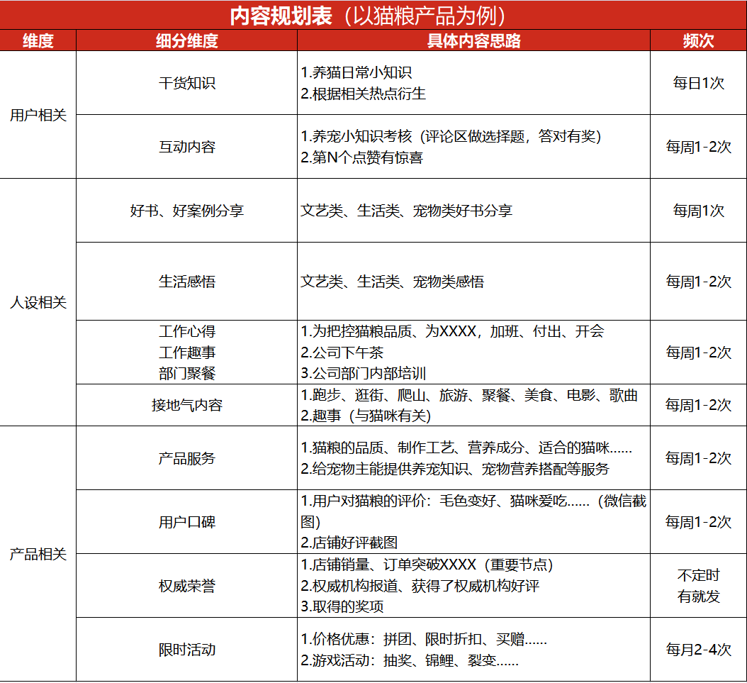 朋友圈内容规划