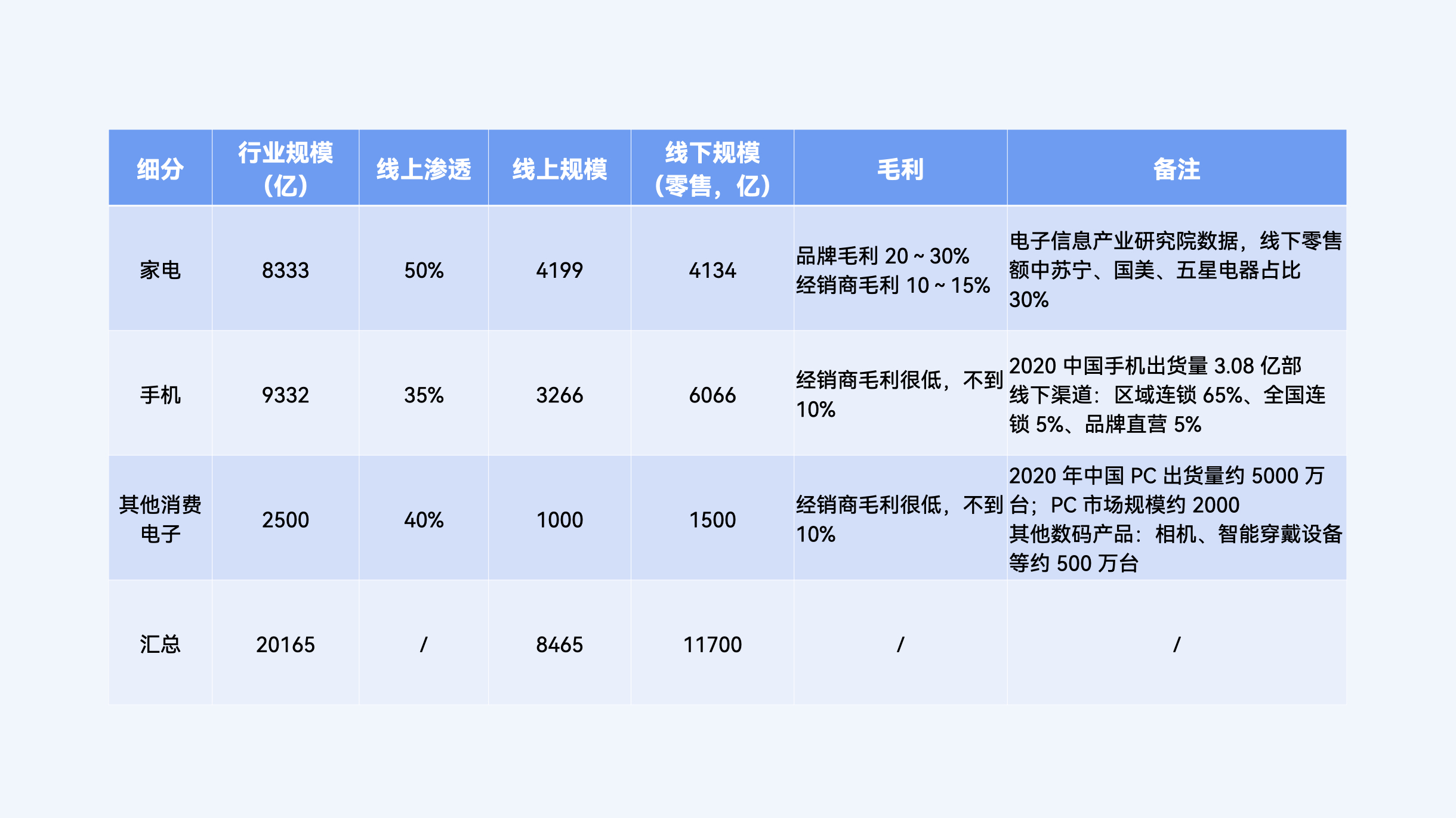数码家电细分行业规模