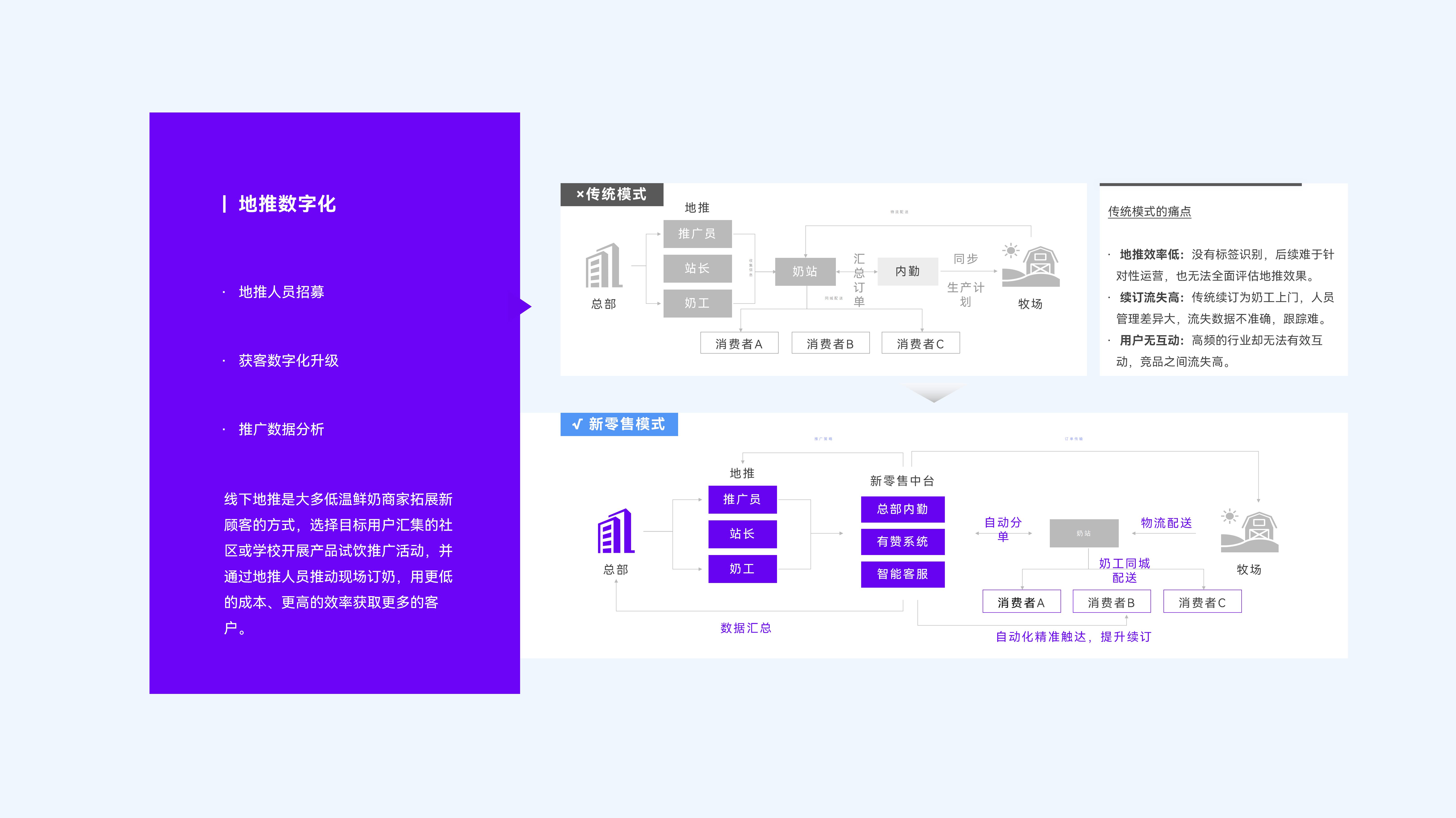 低温鲜奶行业地推数字化搭建方案。