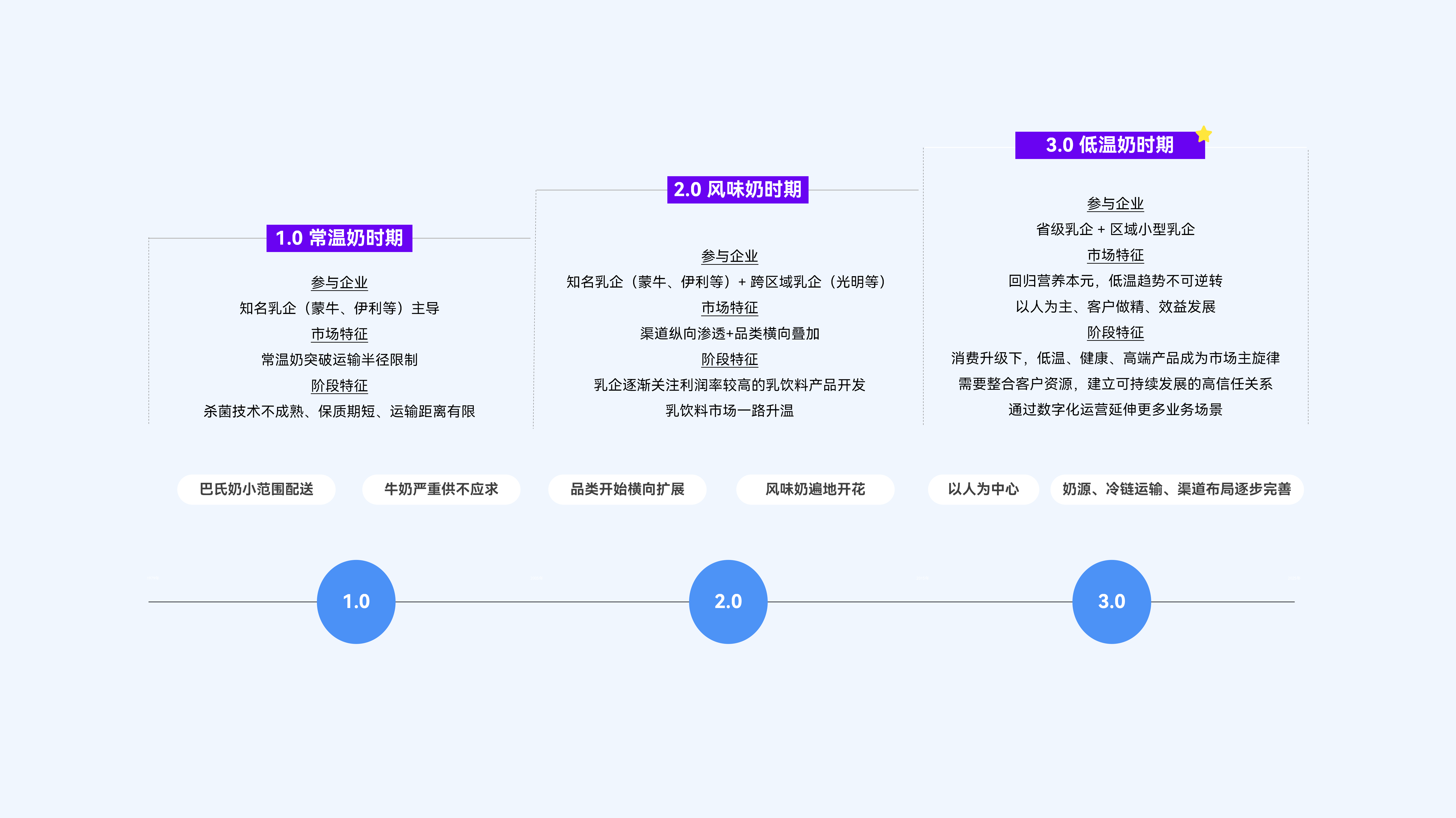 乳制品配送行业经历的三个阶段