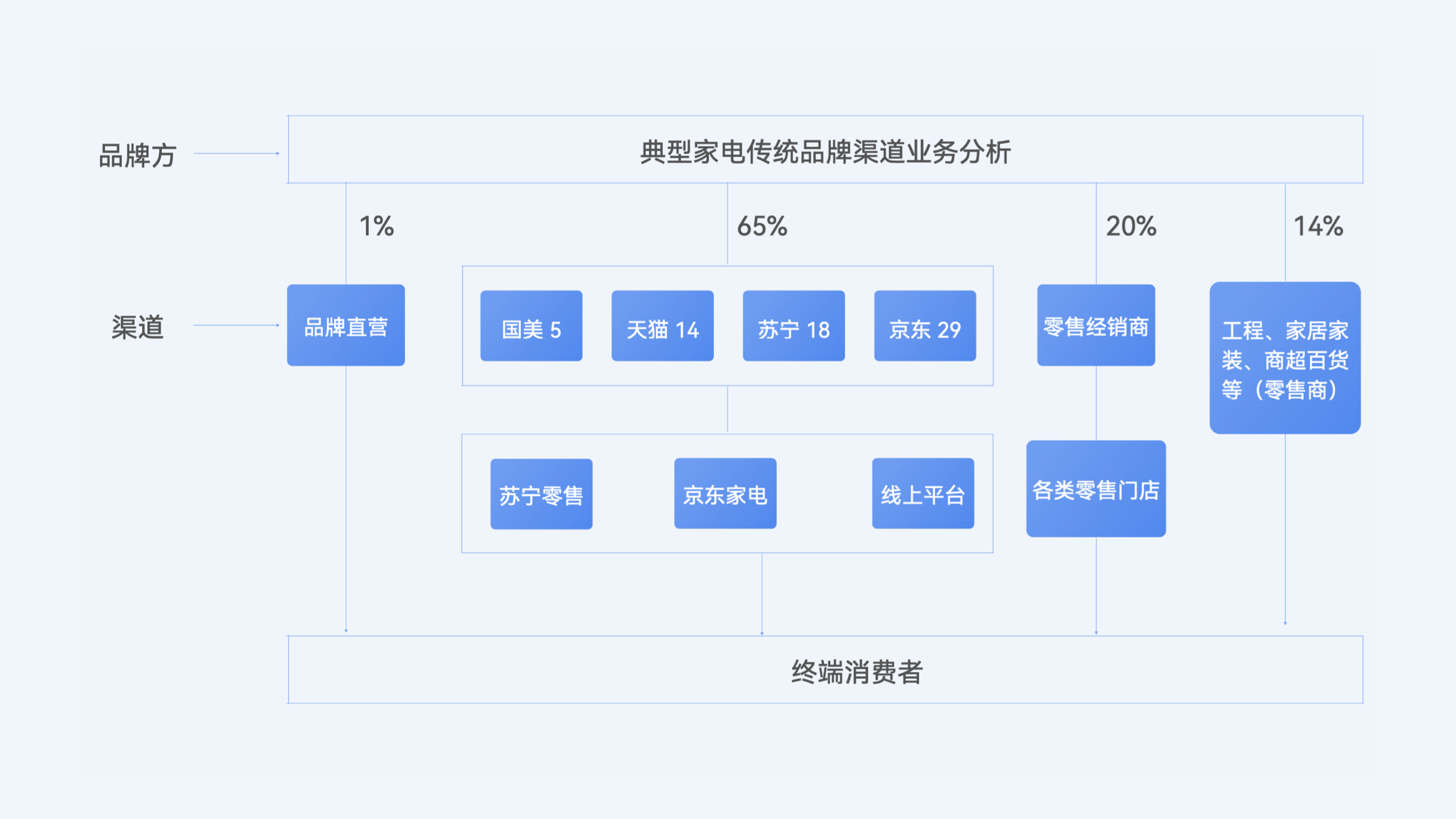 家电行业渠道分布图