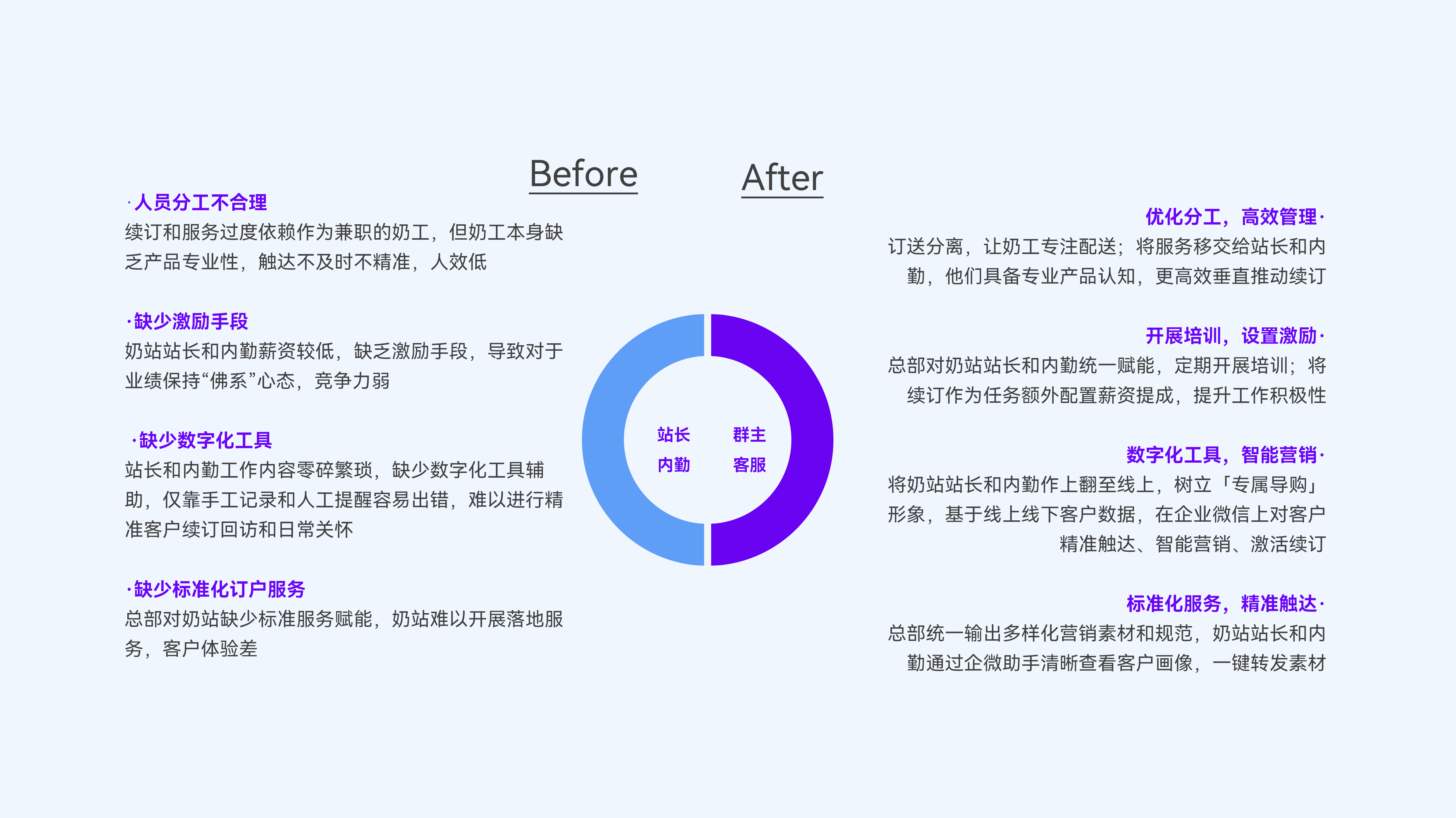 低温鲜奶行业传统奶站和奶站社群的经营痛点的对比图。