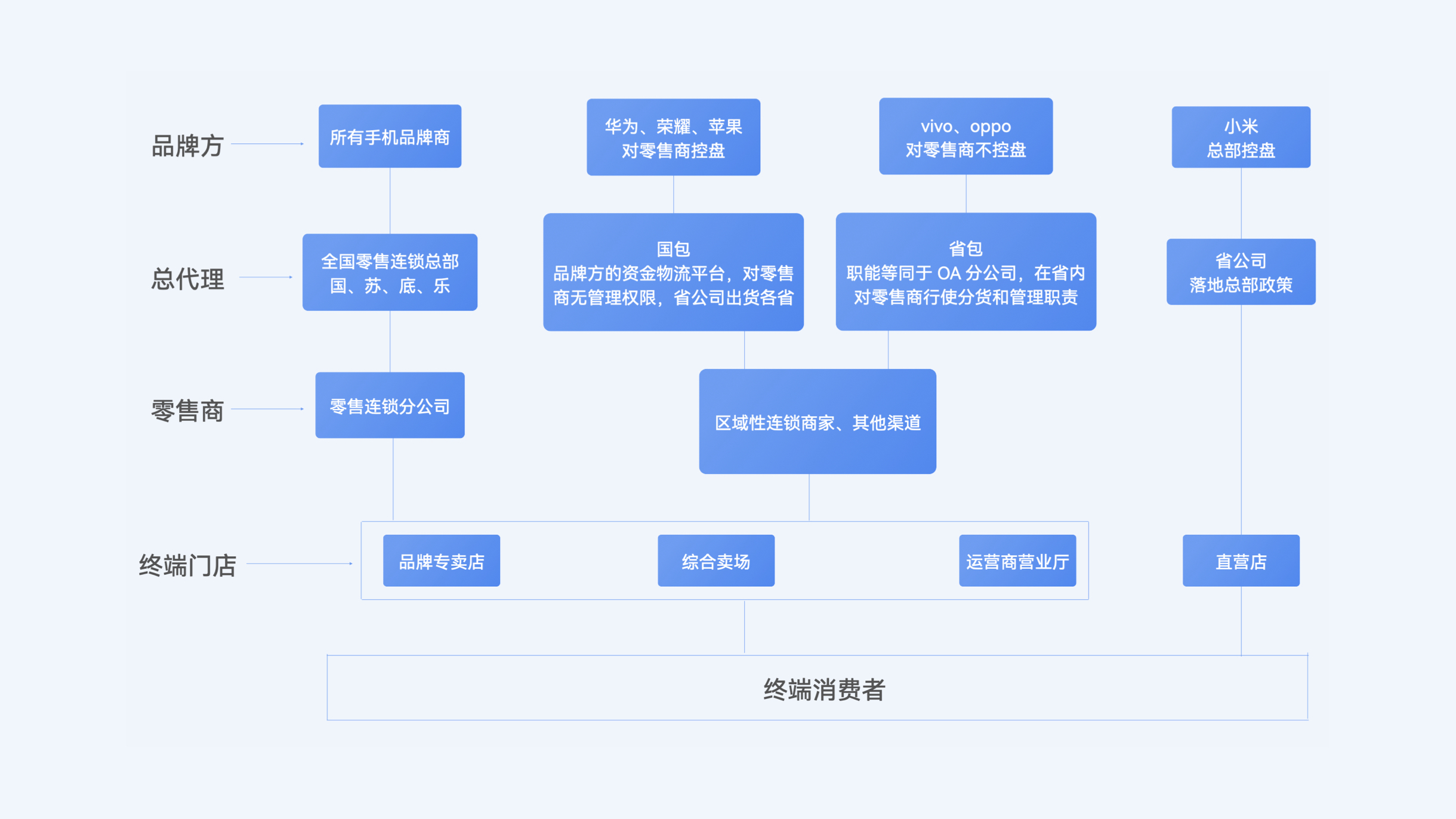 手机行业渠道分布图