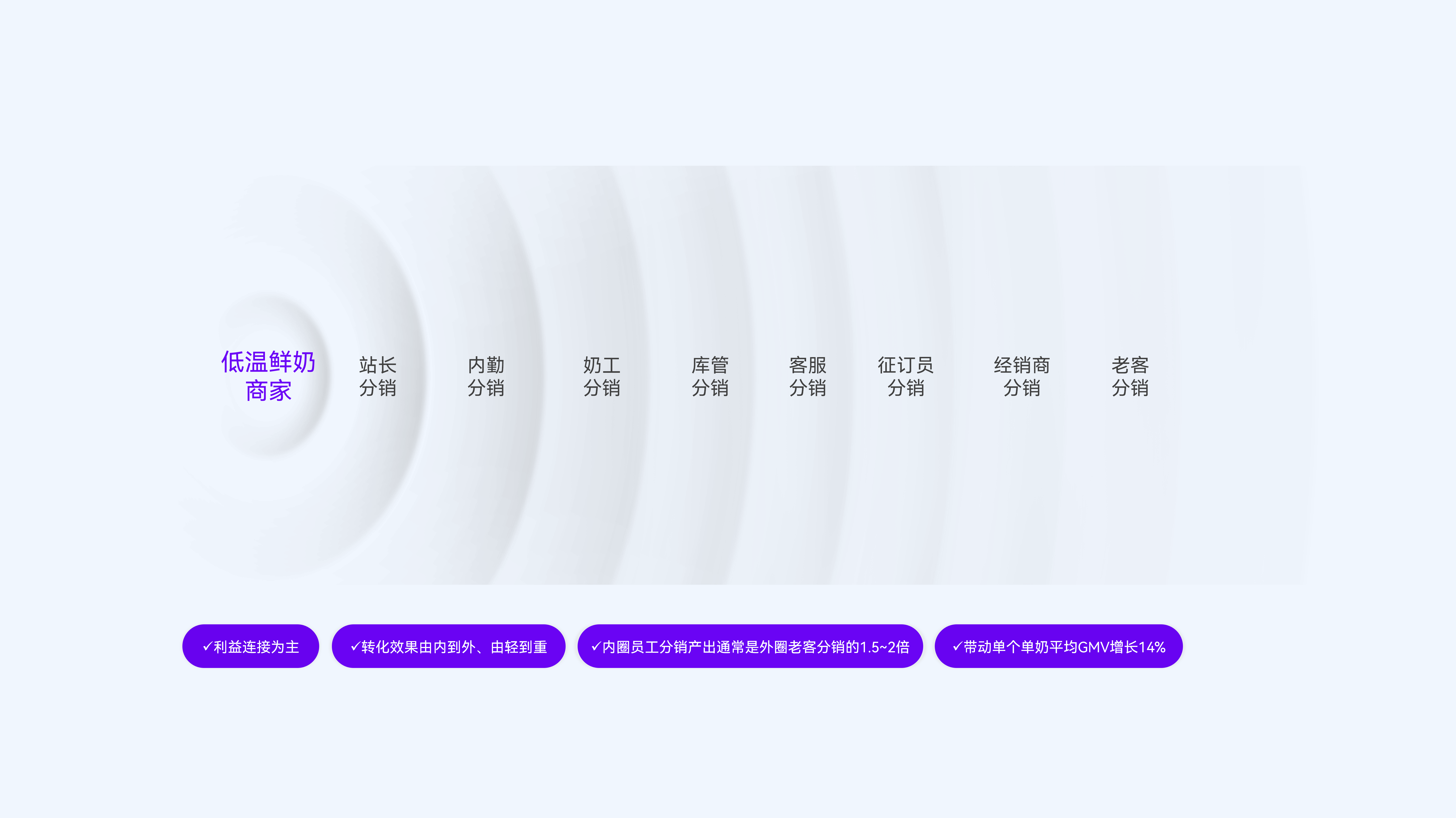 赋能关键影响者连接客户，基于关系网的扩张，放大「分销涟漪效应」