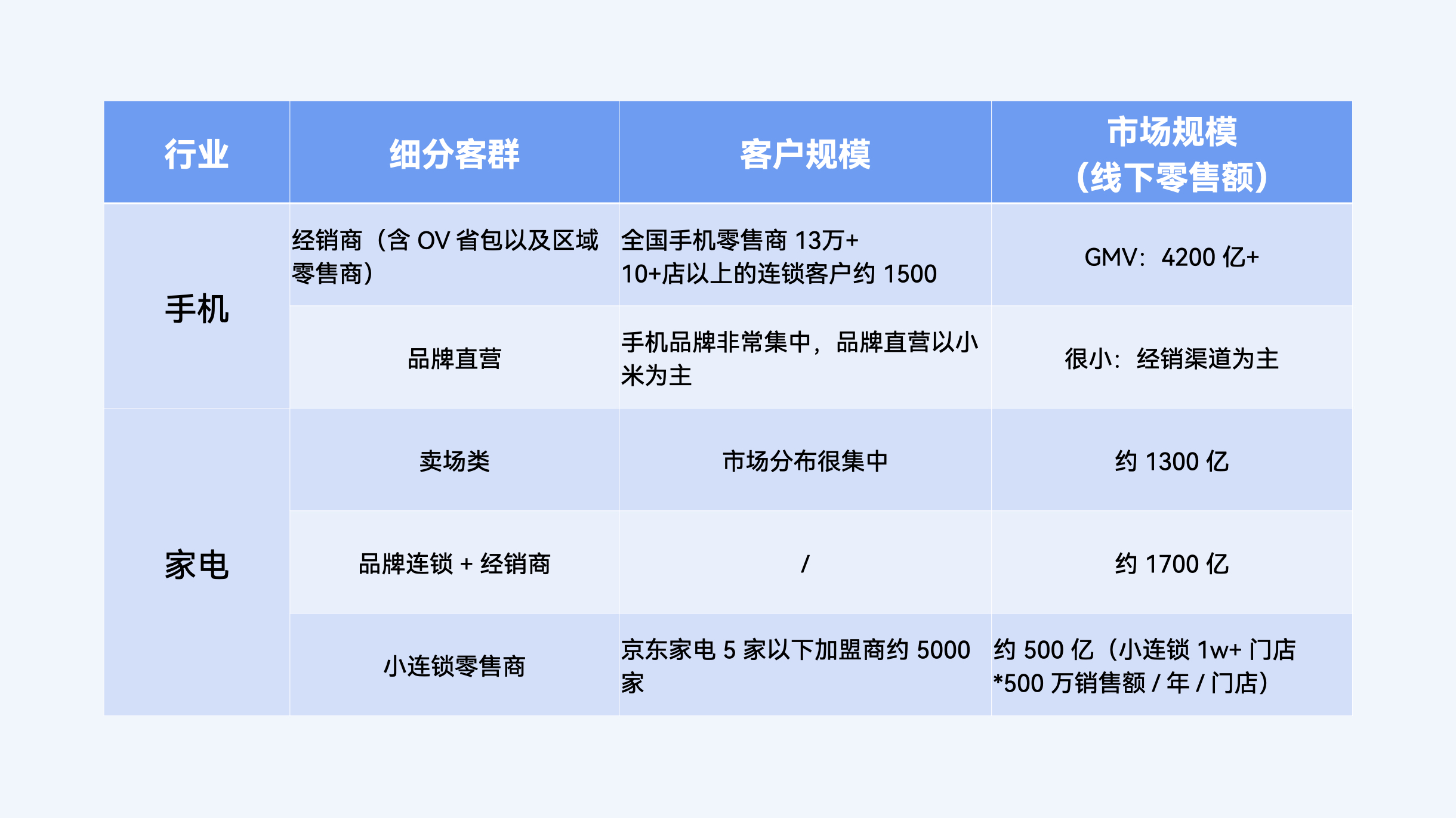 数码家电行业业态规模图