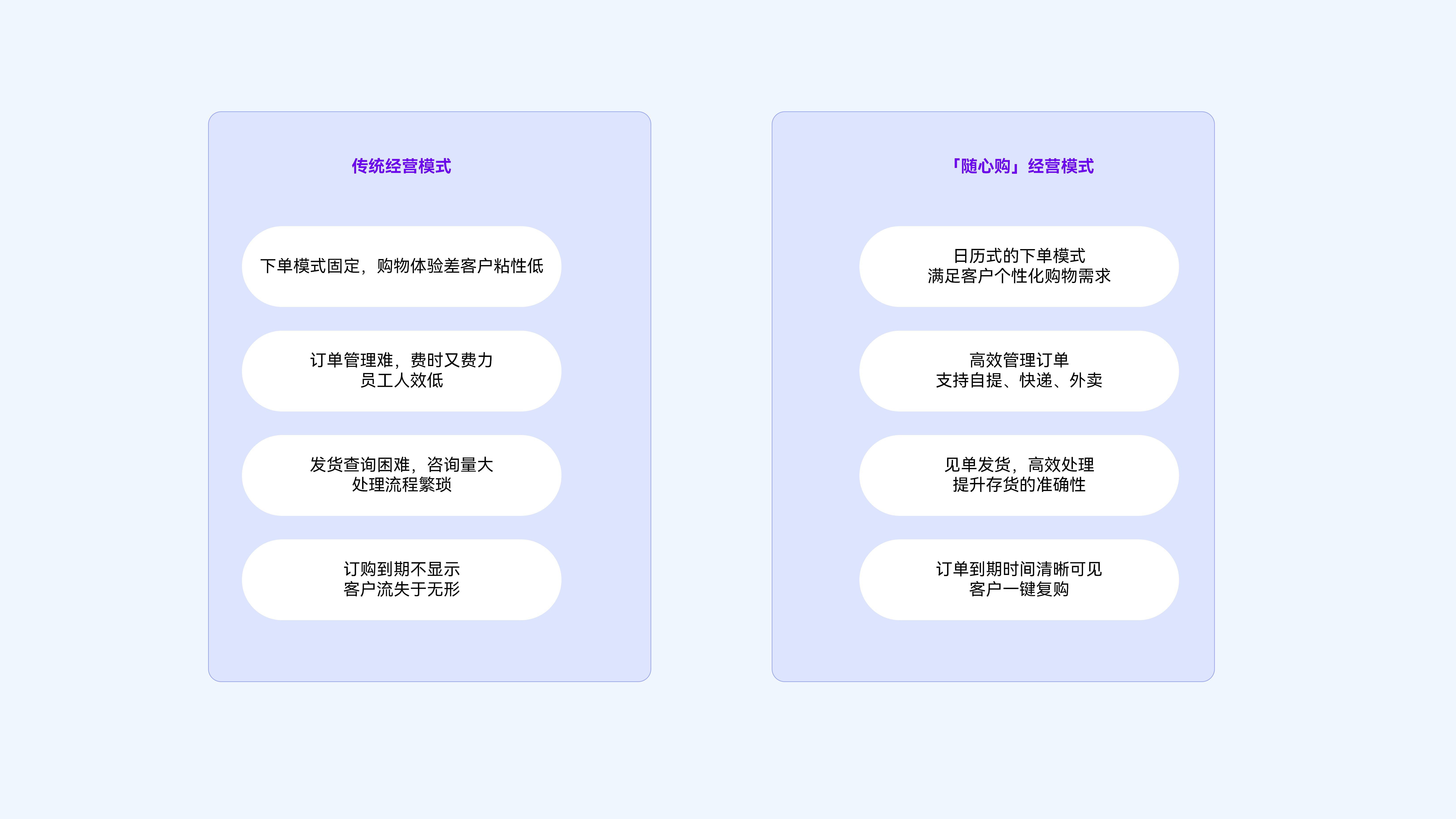 低温鲜奶行业营销高效化运营成果——随心购。