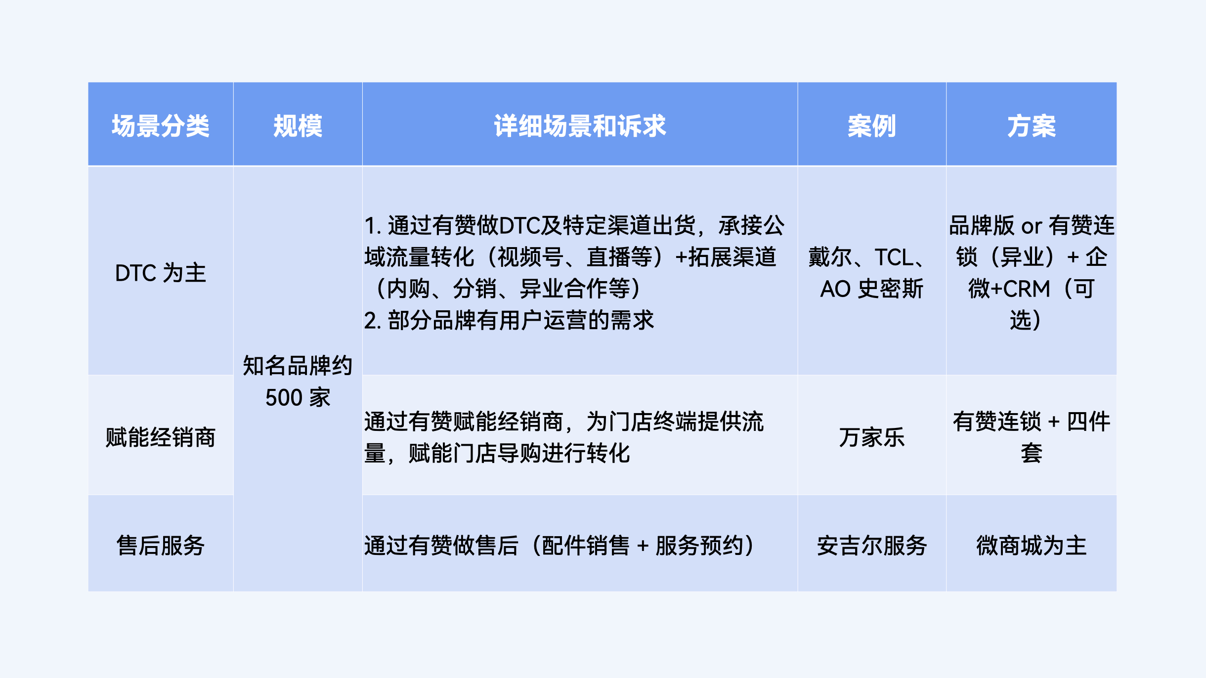 数码家电的经营场景及规模