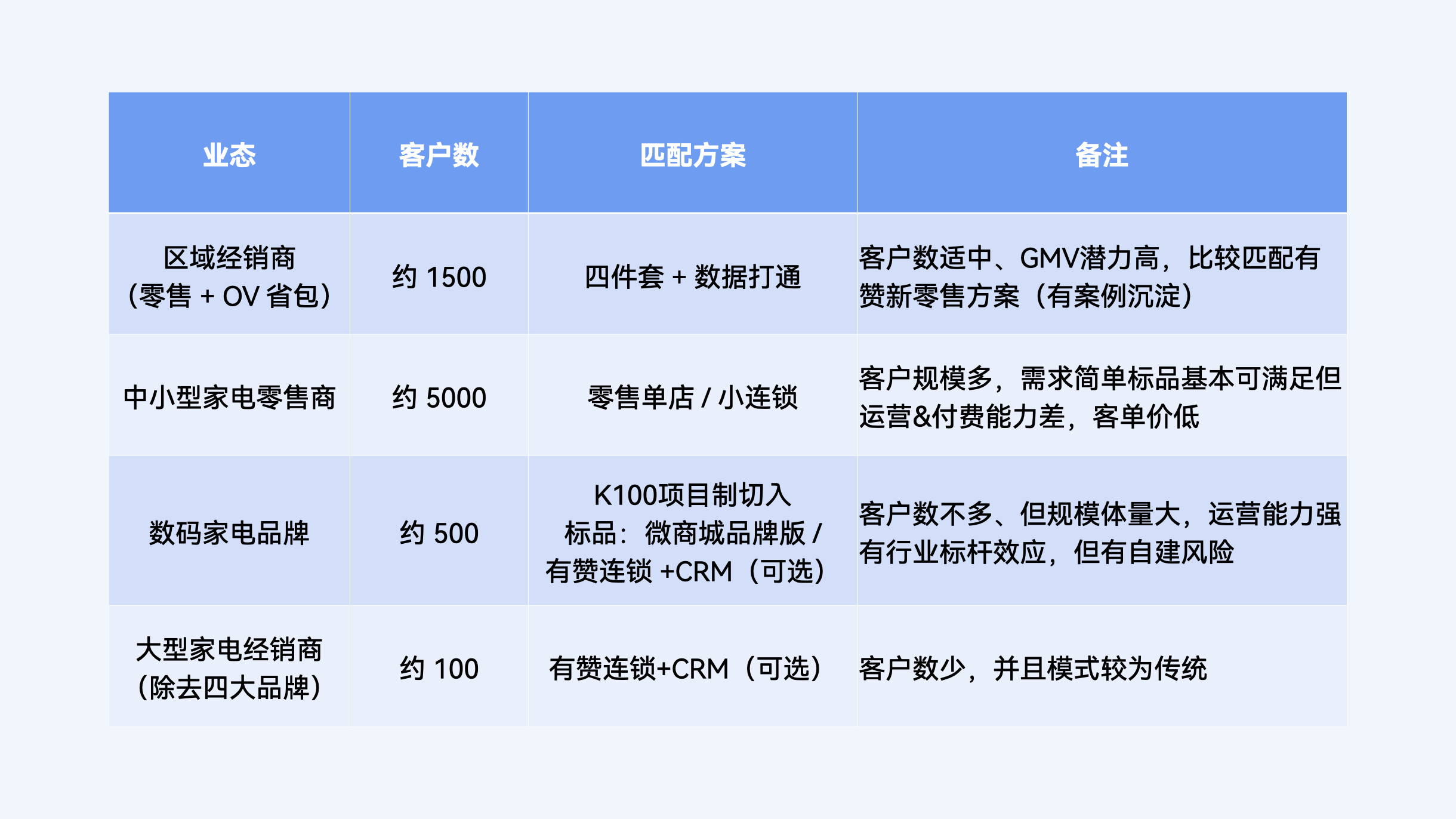 数码家电行业有赞解决方案
