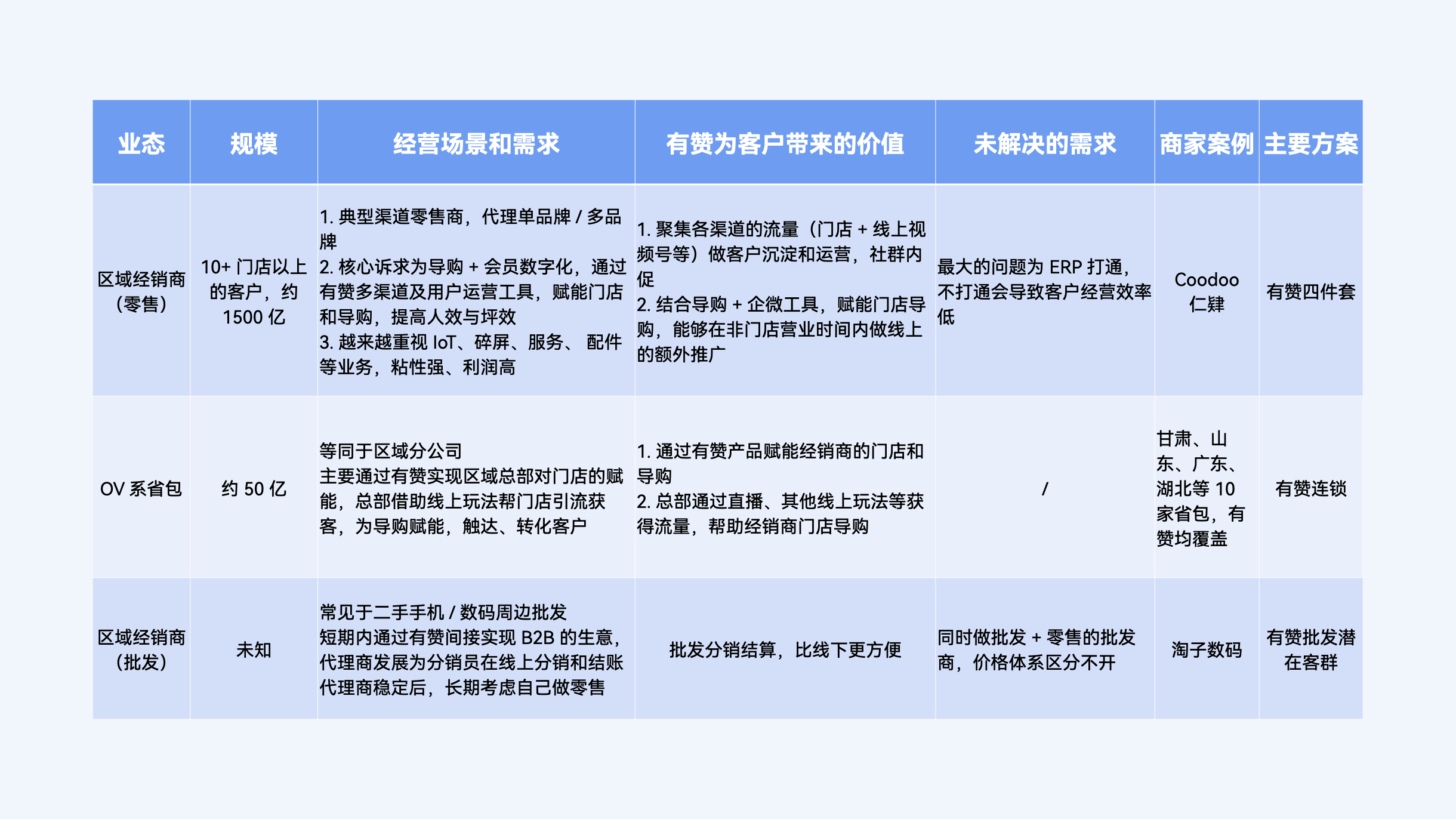 手机经销商的业态及规模