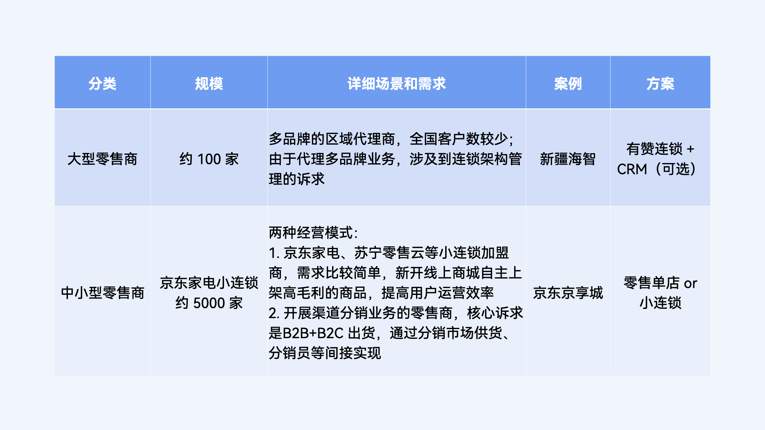 家电零售商分类及规模