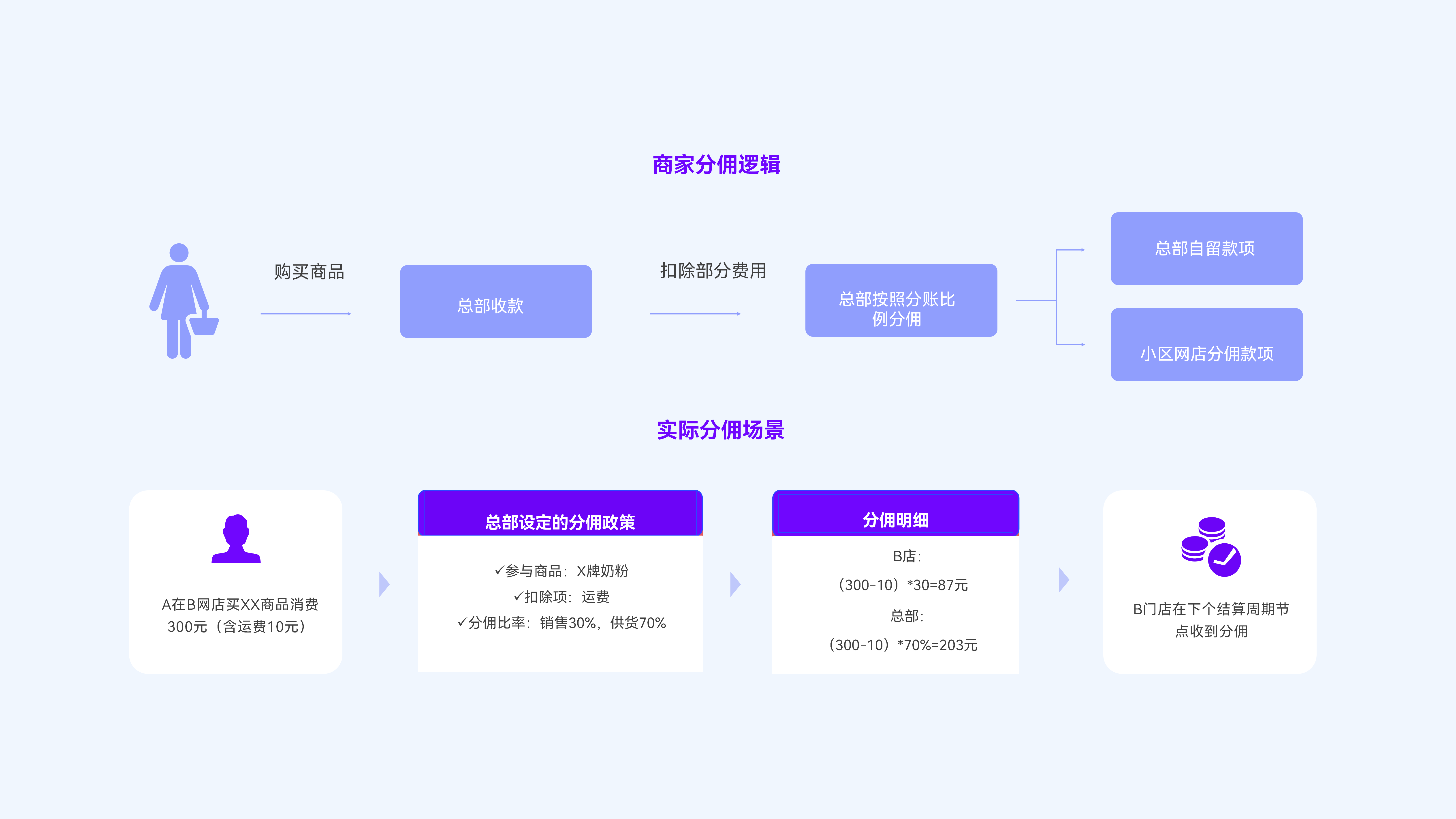 资金管理-分佣：制定分佣规则，解决总部与门店之间分佣难题