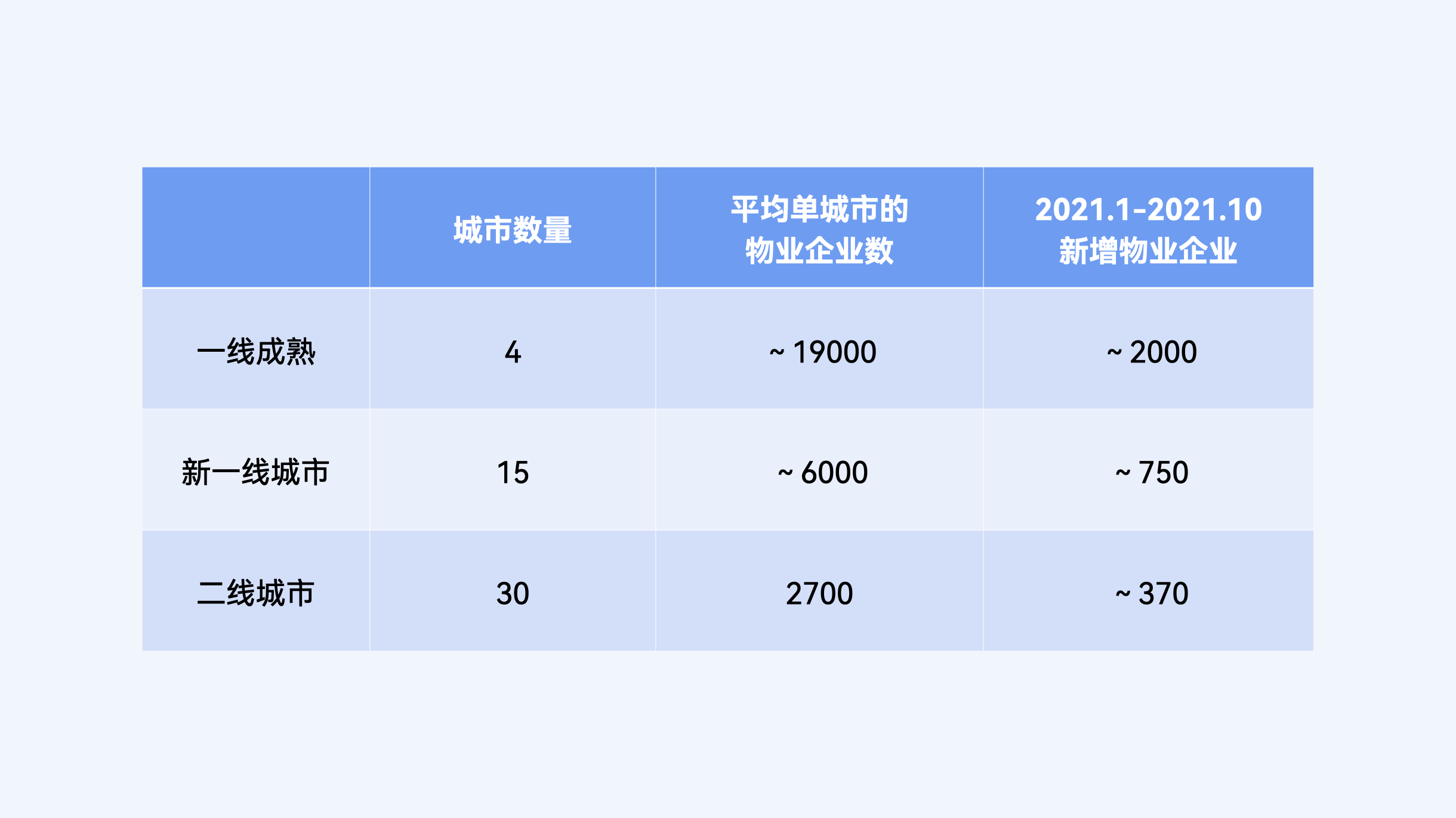 单城市的物业企业数量