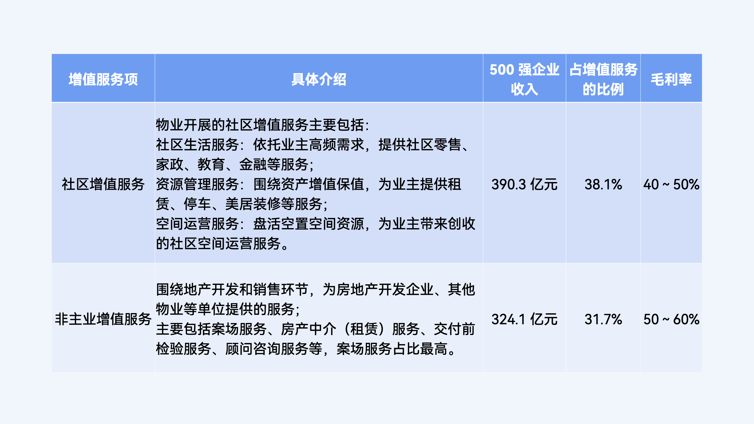 物业行业增值服务构成