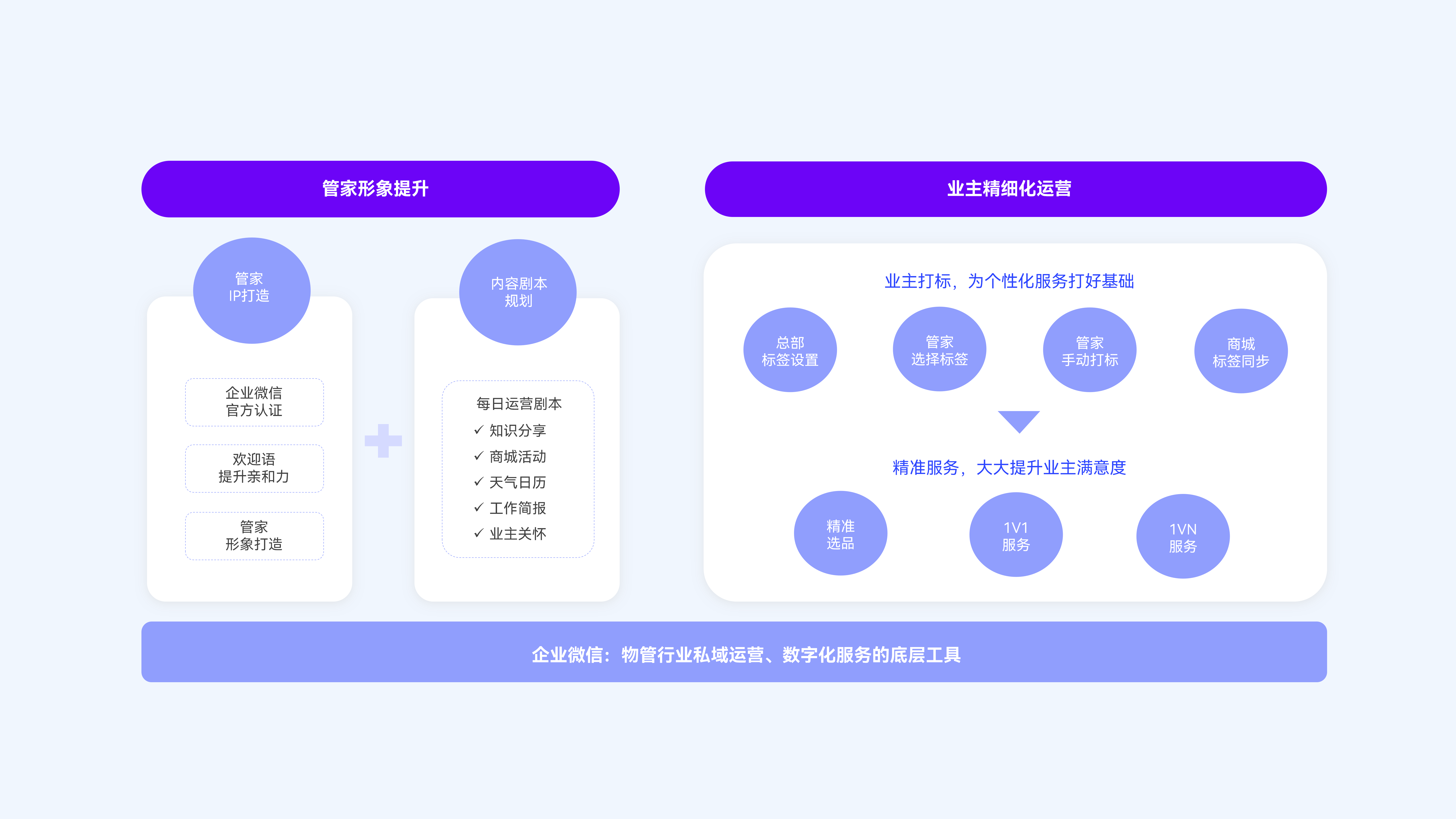 提升管家服务形象，赋能精细化运营方法论