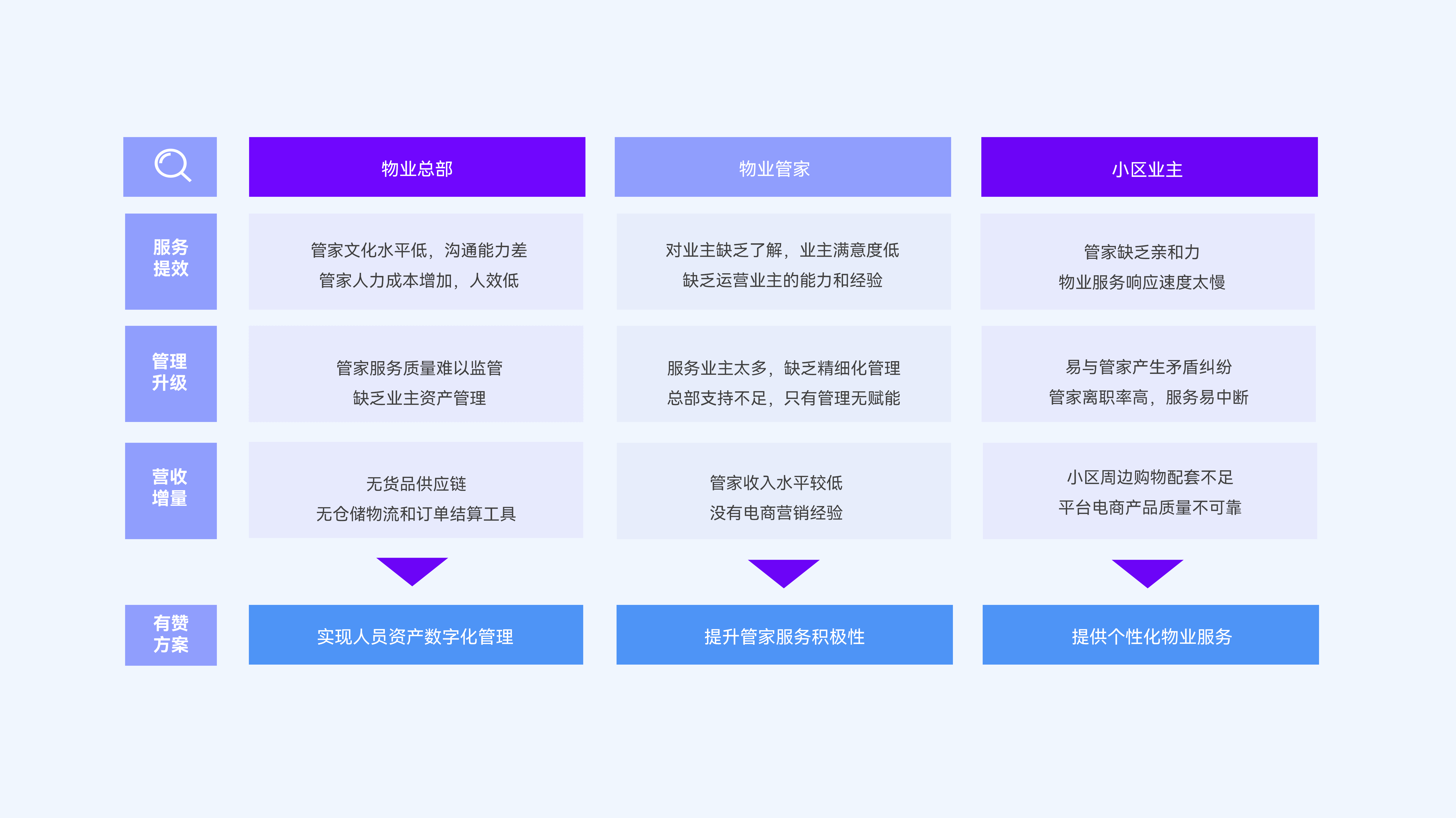 解码物业行业新零售升级痛点