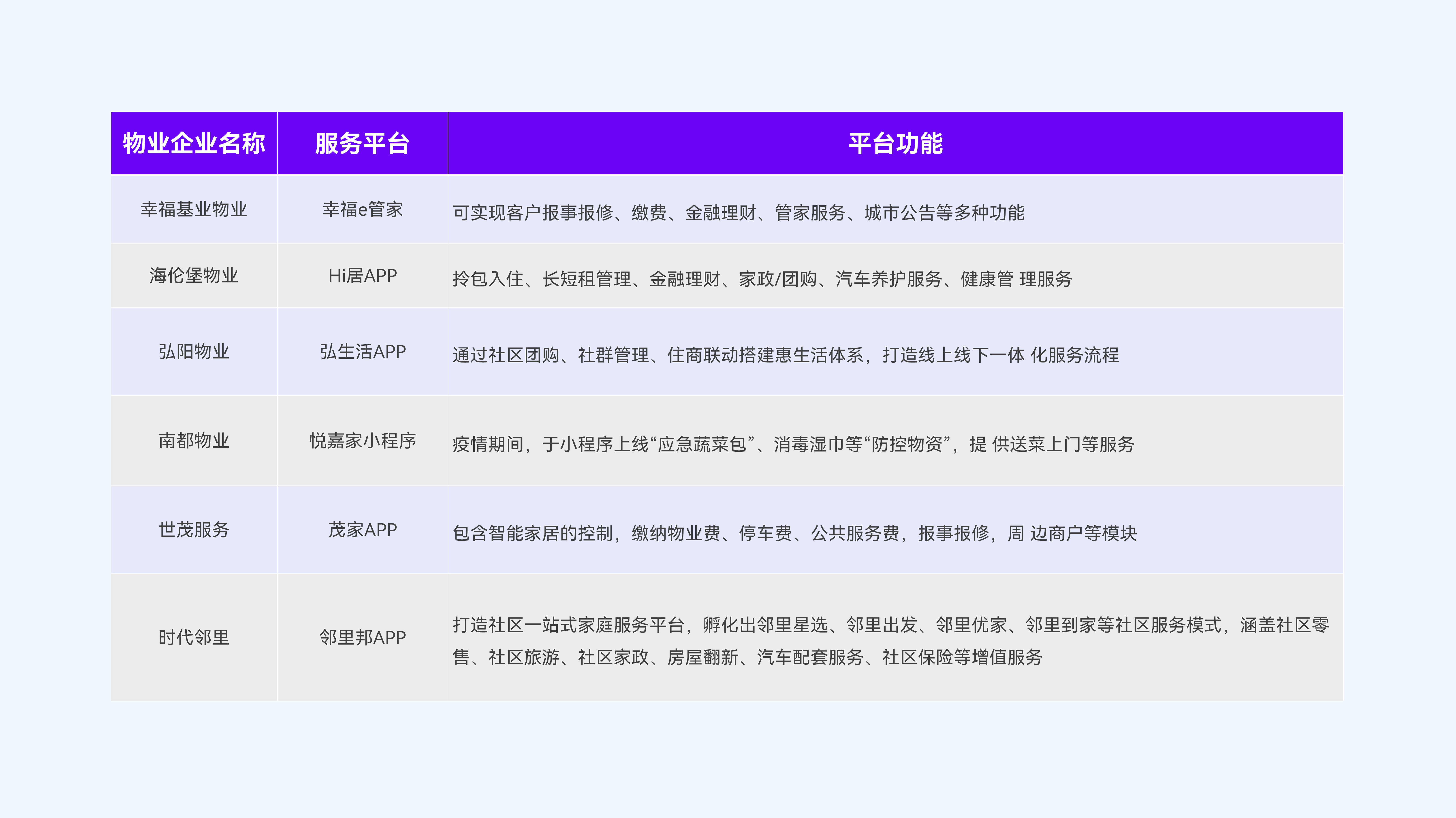 头部物业利用互联网红利，纷纷上线业主增值服务平台