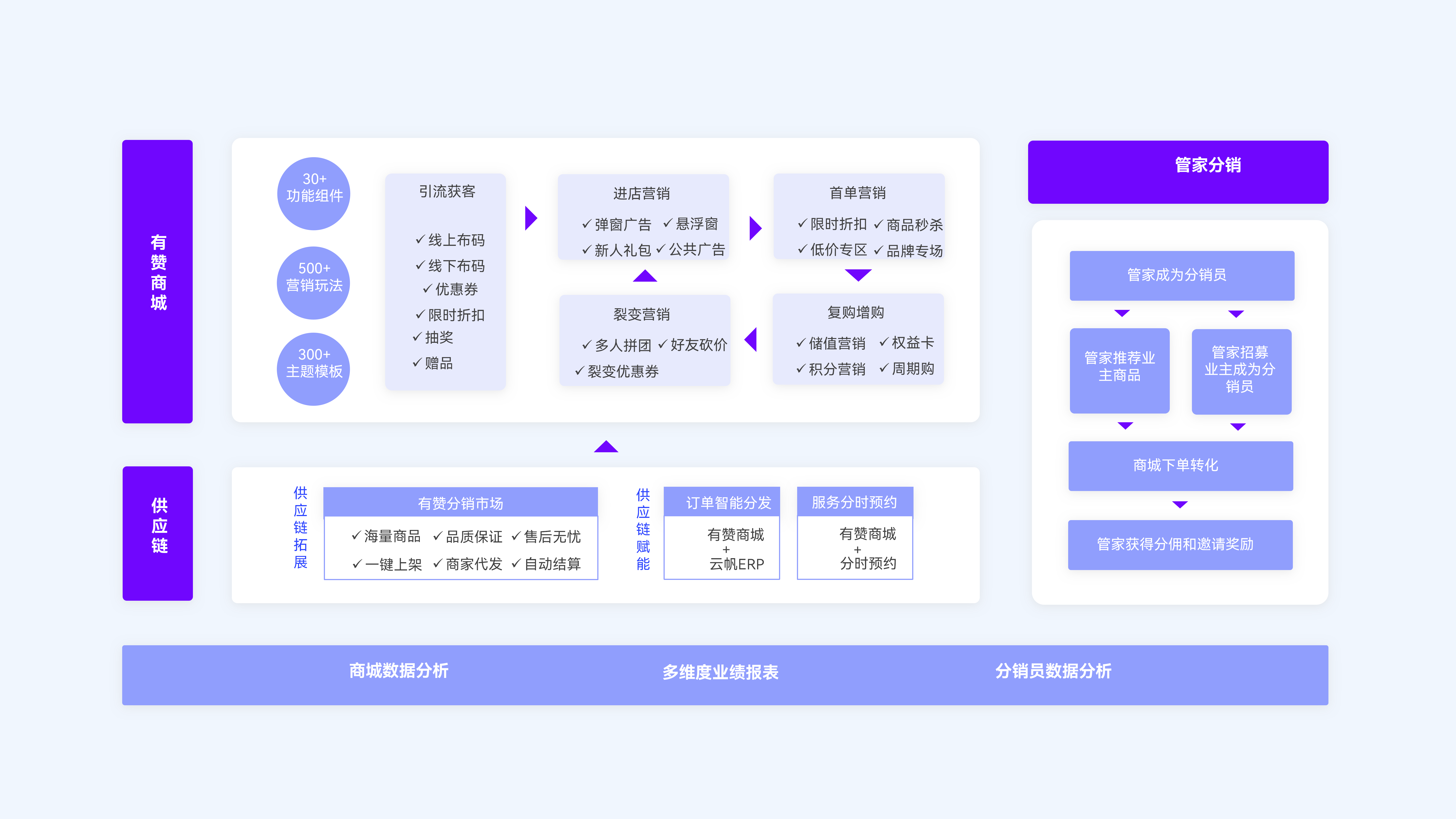 打造线上+线下的销售闭环，采供销一站式服务，实现多方营收增长