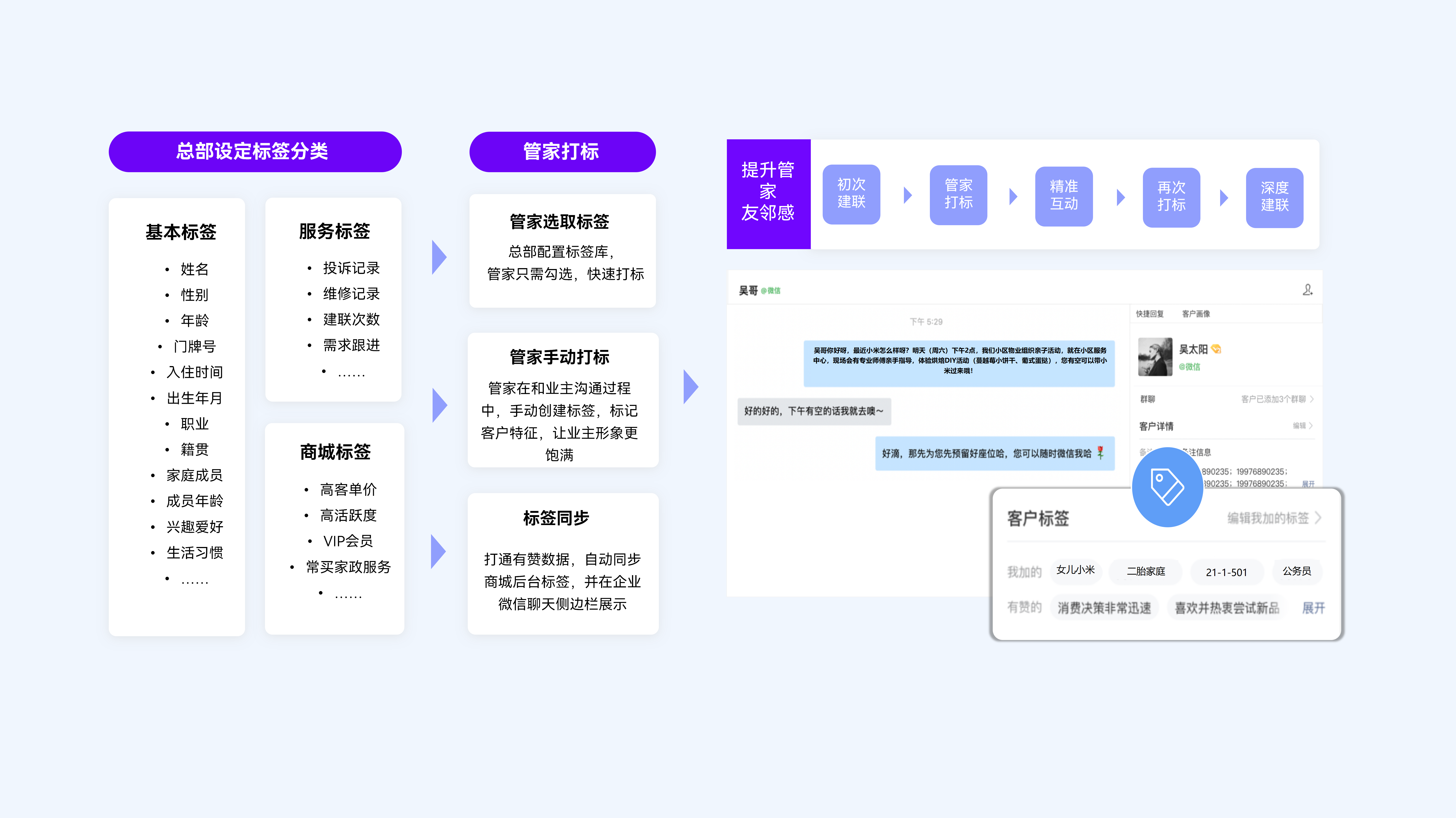 精准打标，方便物业管家了解业主，提升友邻感