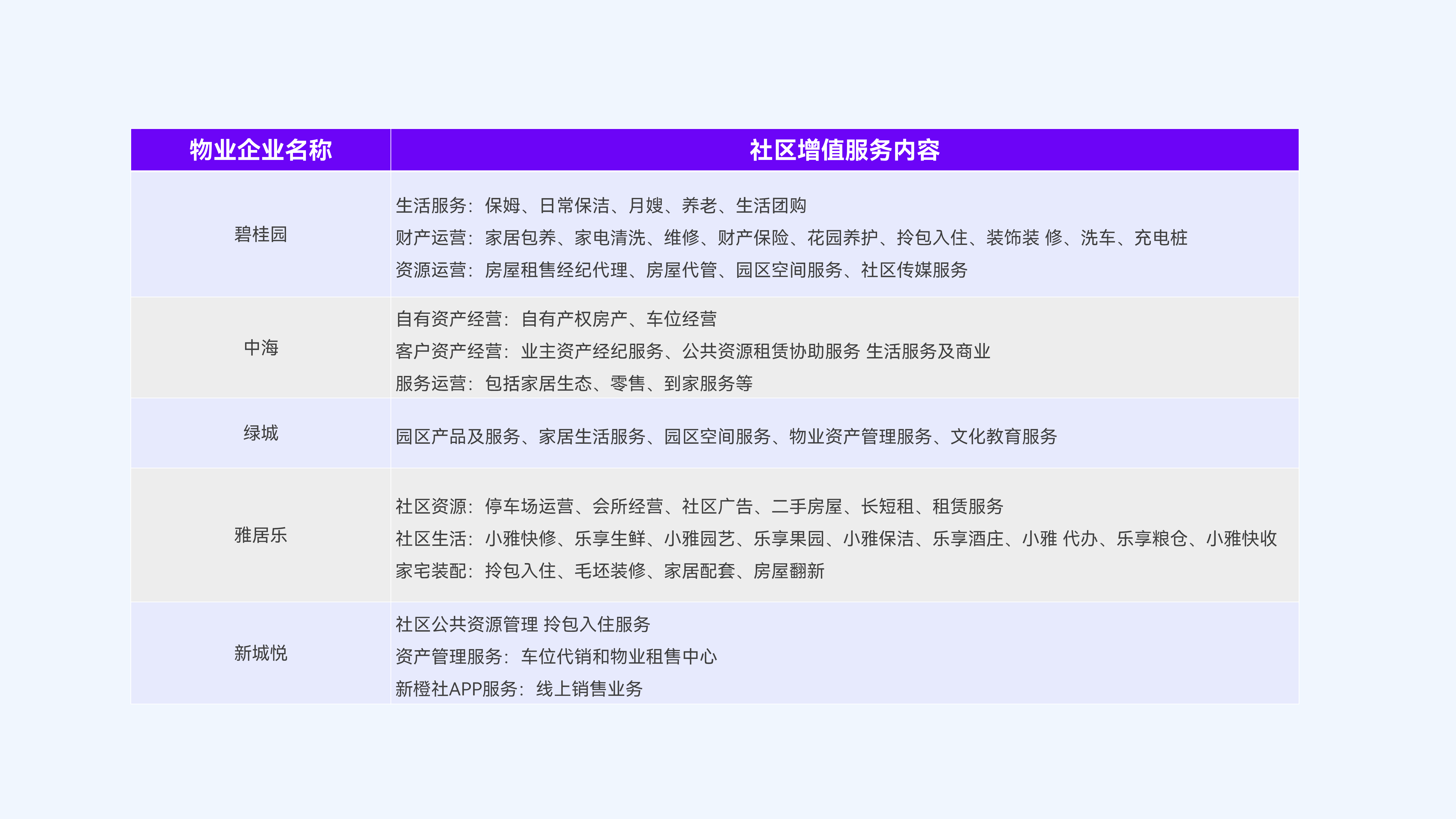 头部物业企业积极探索社区增值服务，拓展服务广度和深度