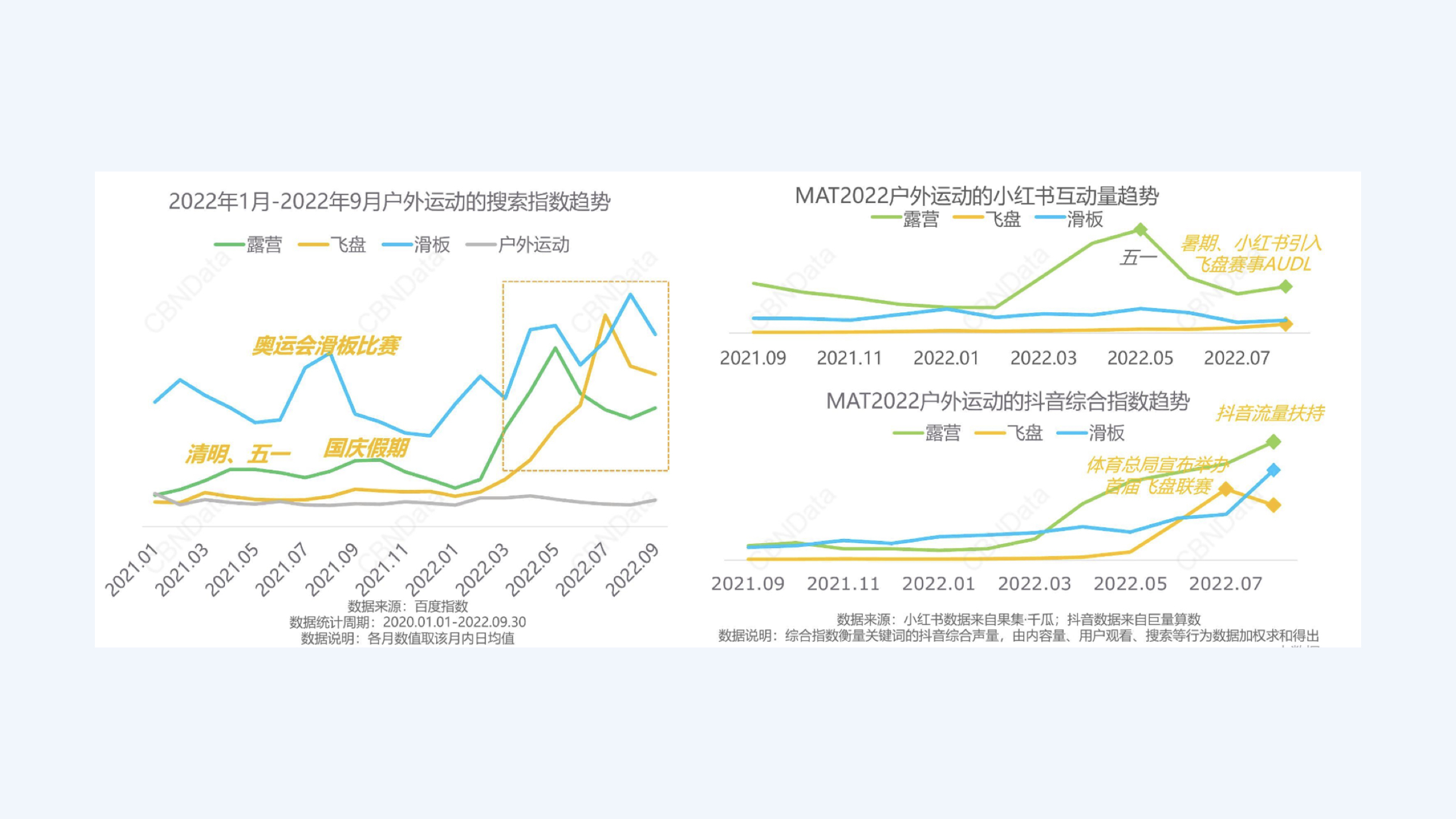 2022 户外运动内容趋势