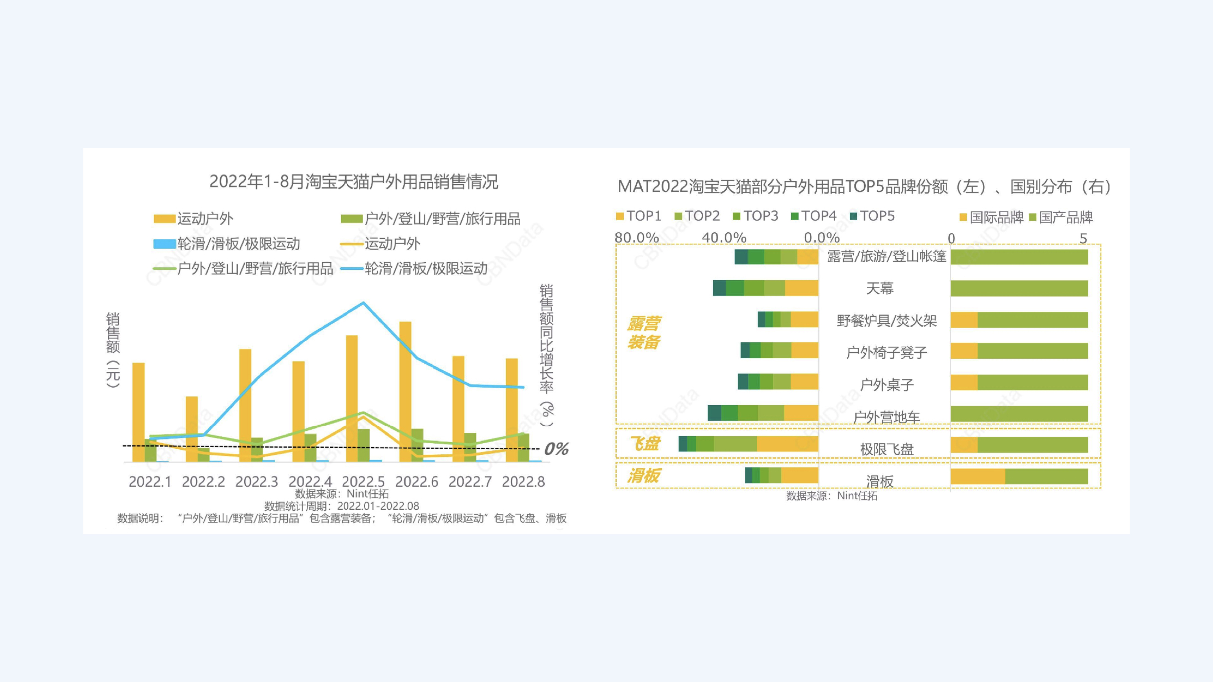 2022 淘系平台户外用品销售情况