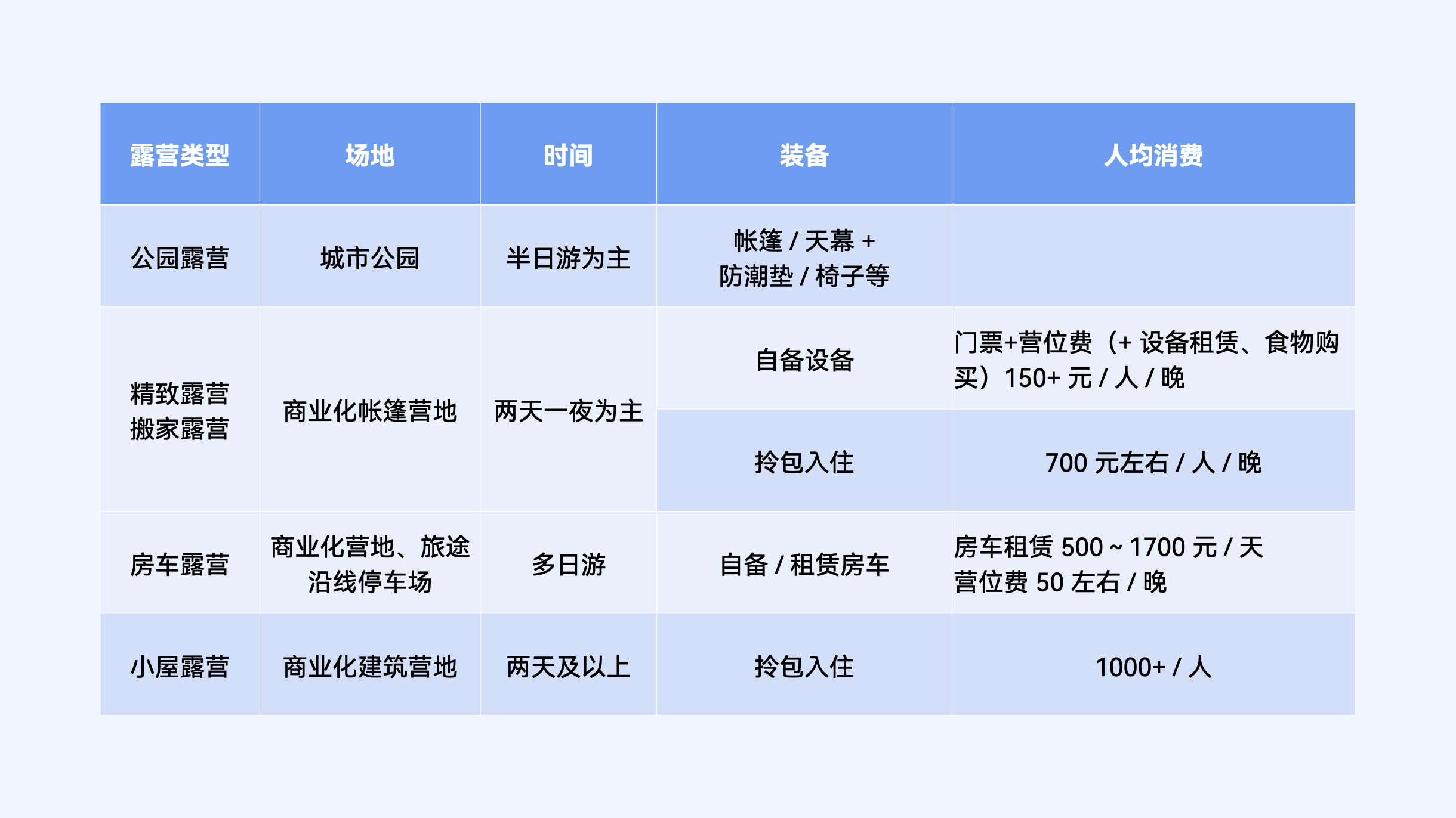 露营营地商家概况