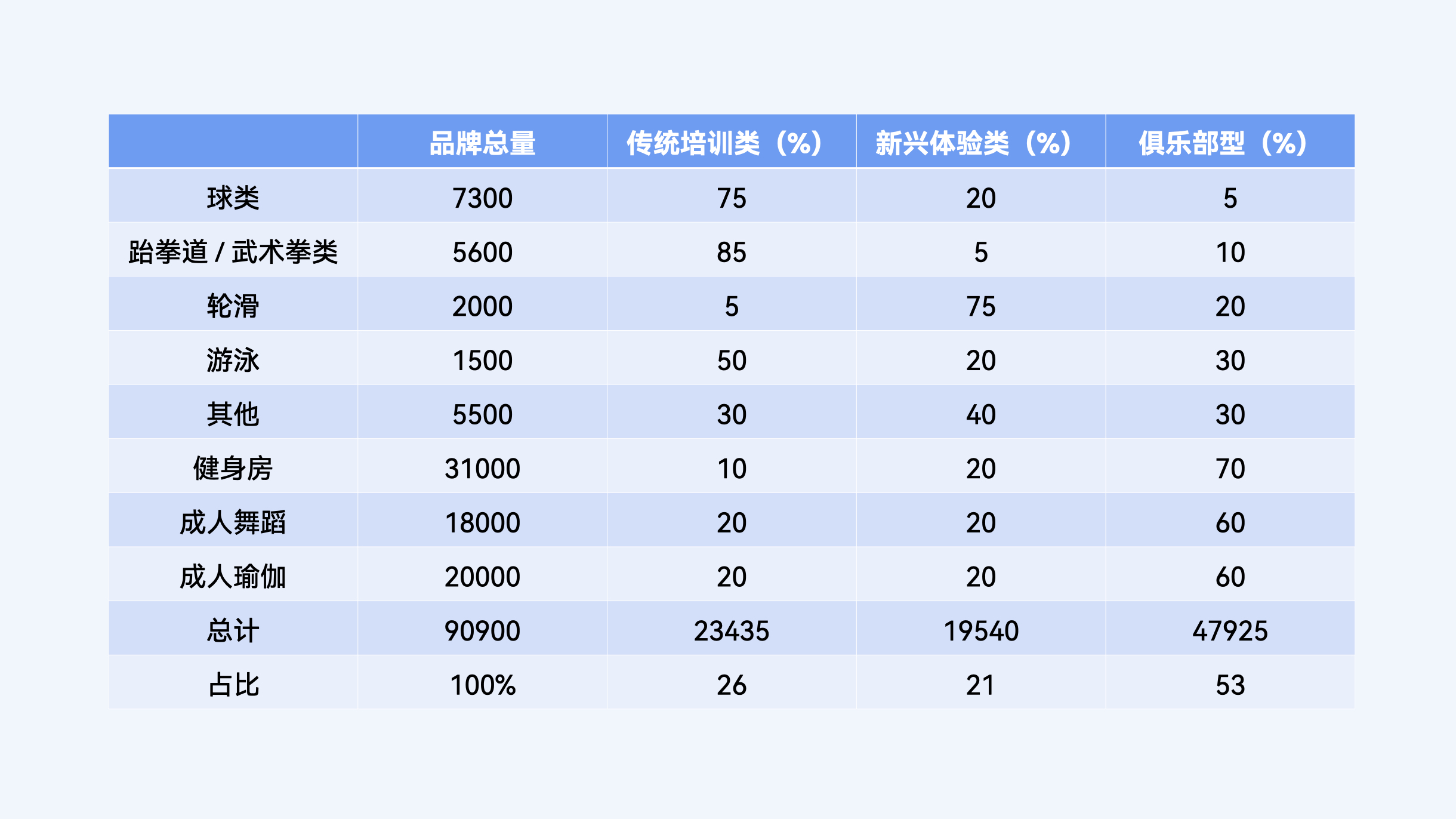 体育类商家规模及市场分类